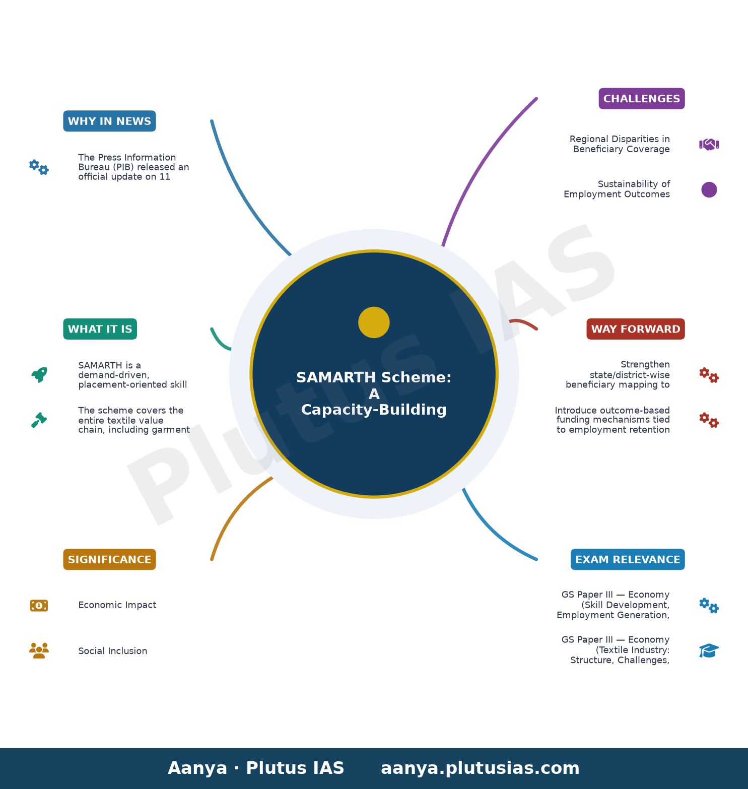 'समर्थ' योजना — concept mind map