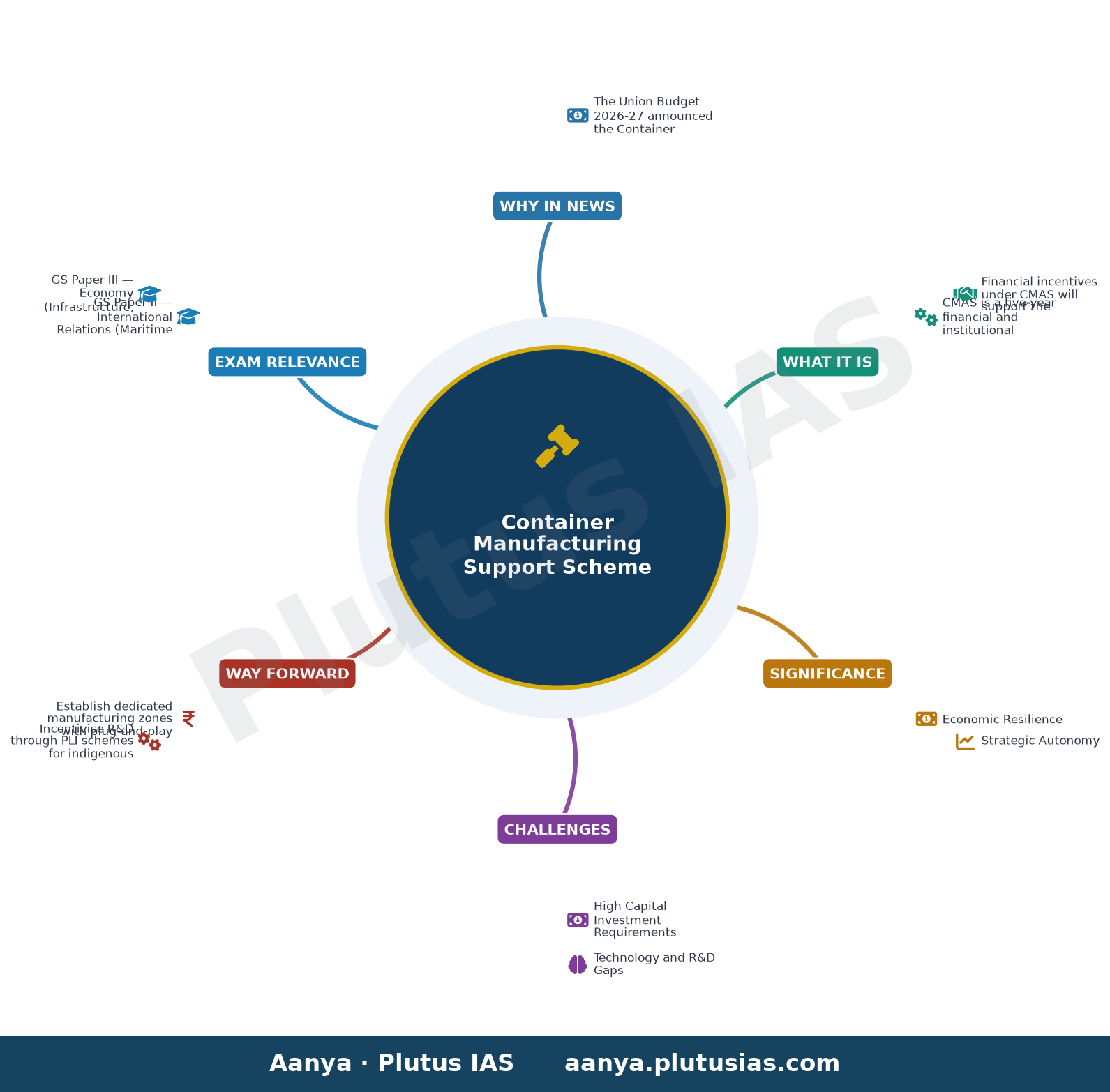 कंटेनर विनिर्माण सहायता योजना: भारत के समुद्री भविष्य का निर्माण — concept mind map