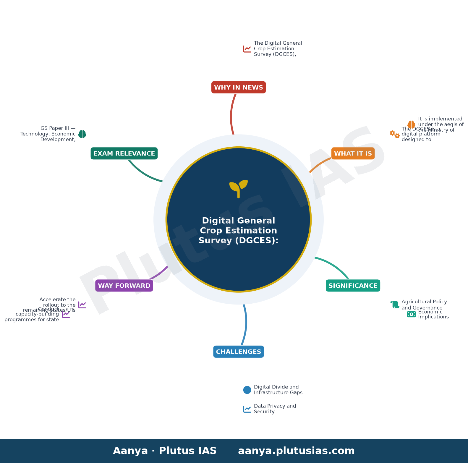 डिजिटल सामान्य फसल अनुमान सर्वेक्षण — concept mind map