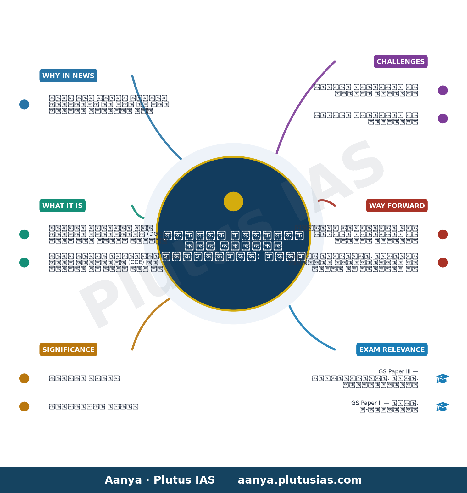 डिजिटल सामान्य फसल अनुमान सर्वेक्षण — concept mind map