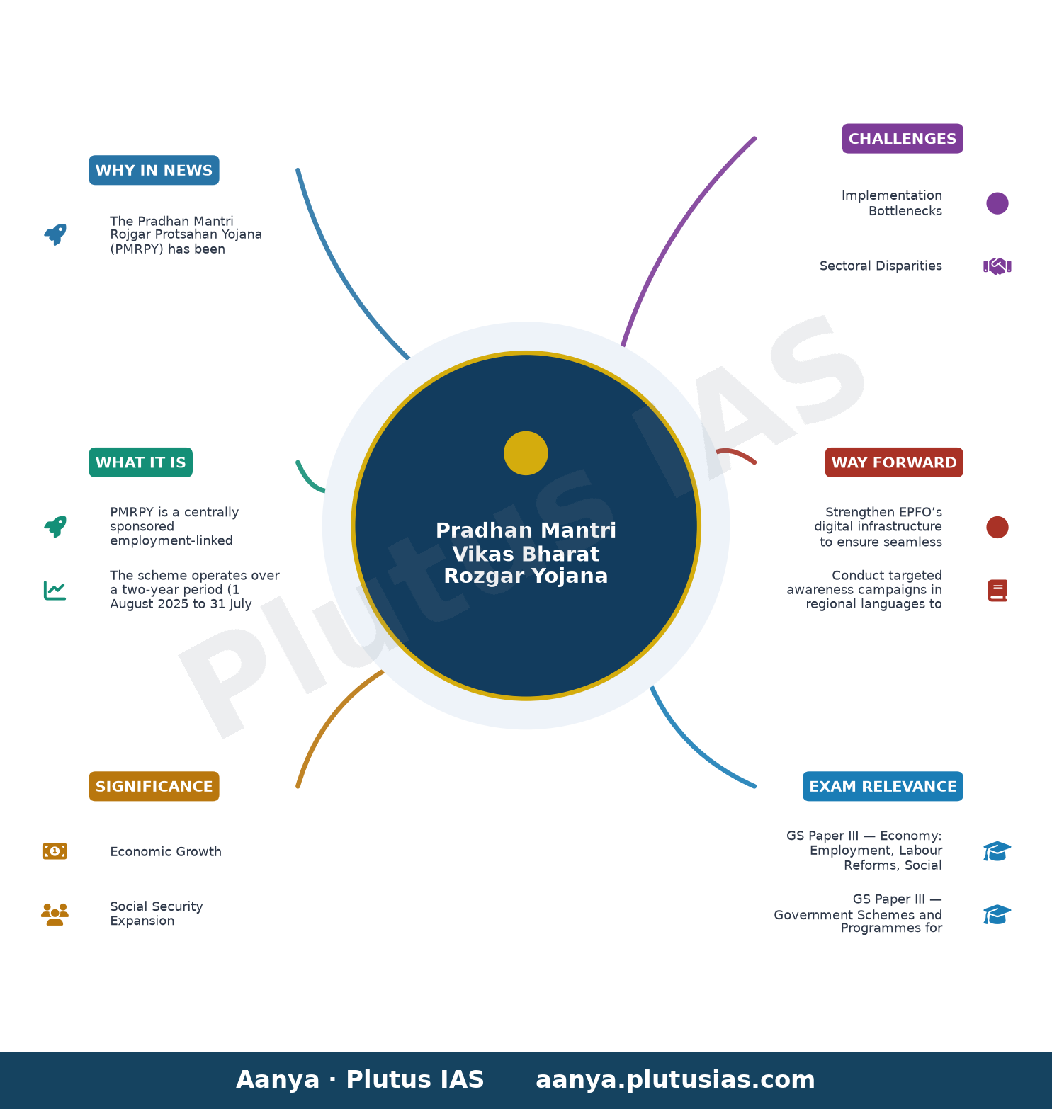 प्रधानमंत्री विकसित भारत रोजगार योजना (पीएम-वीबीआरवाई) — concept mind map