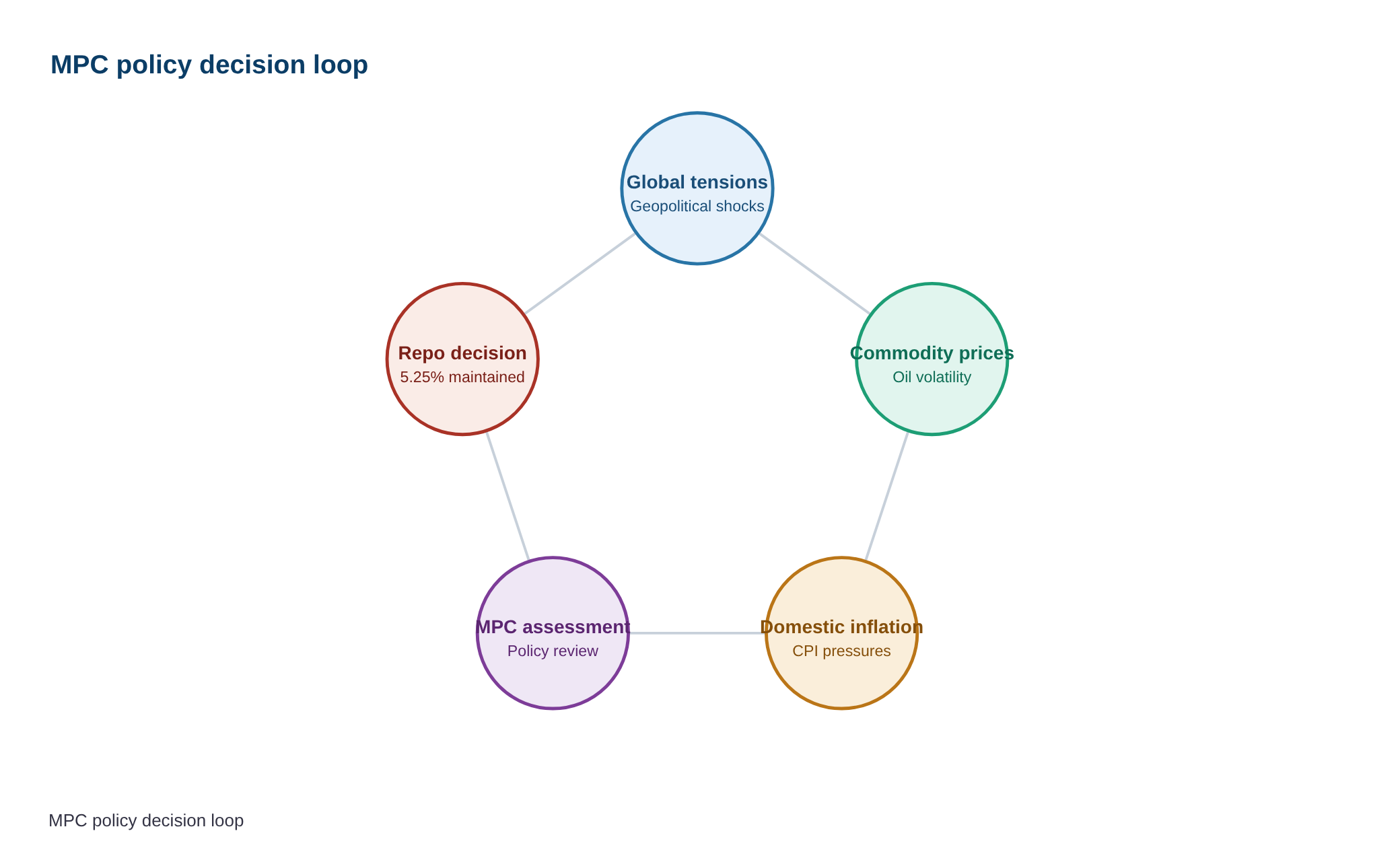 Minutes of the Monetary Policy Committee Meeting, August 3 to 5, 2026 — diagram