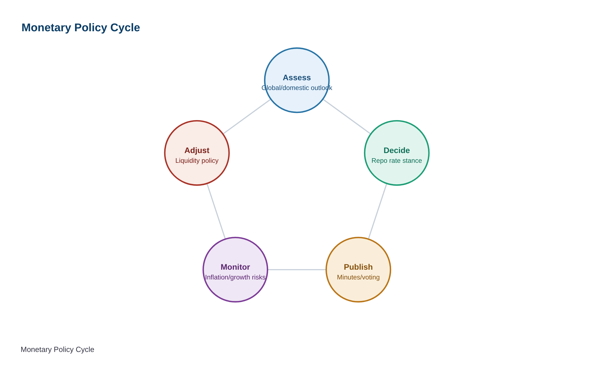Minutes of the Monetary Policy Committee Meeting, August 3 to 5, 2026 — diagram