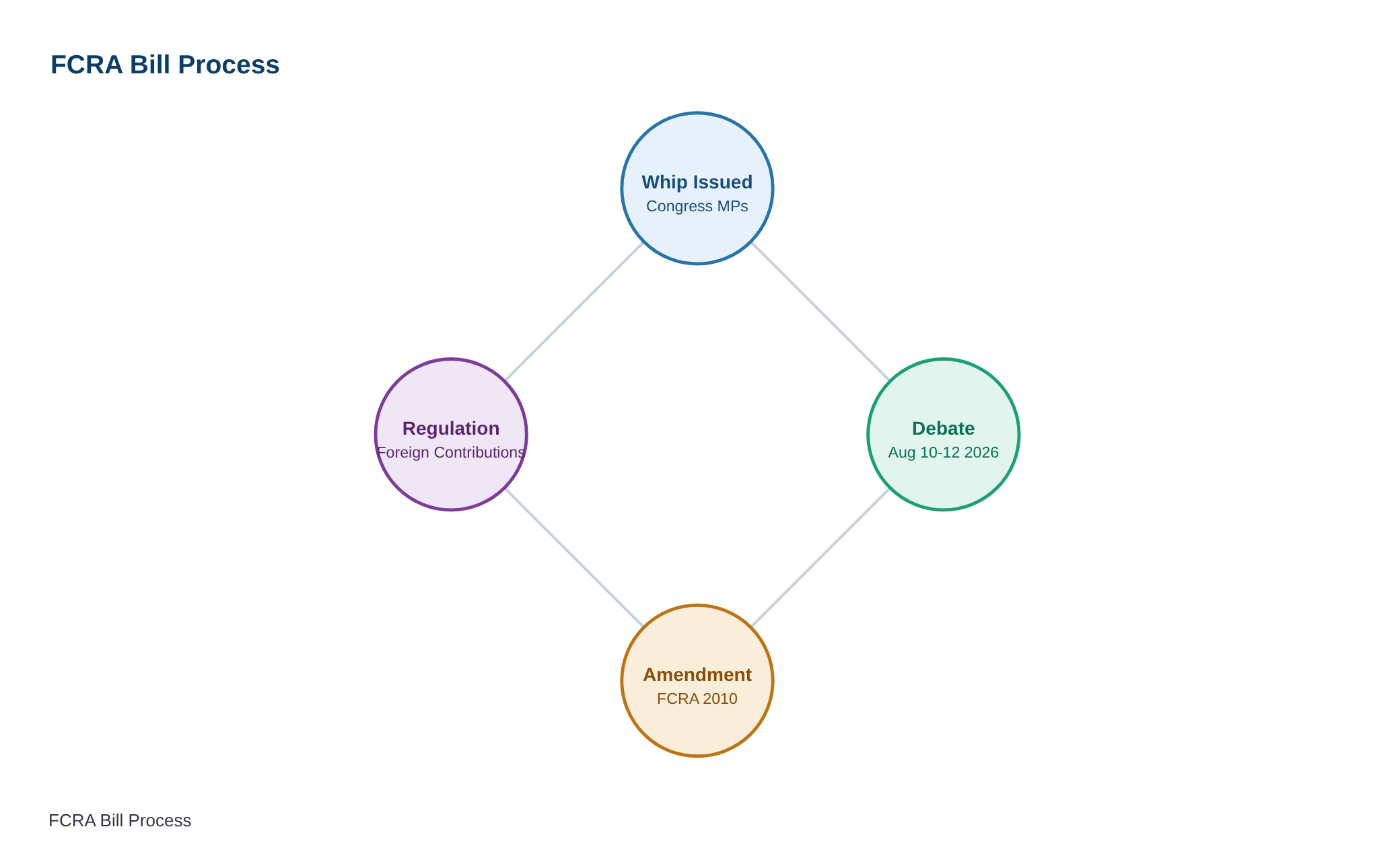 Monsoon Session: Congress issues whip to MPs ahead of FCRA Bill discussion in Parliament — diagram