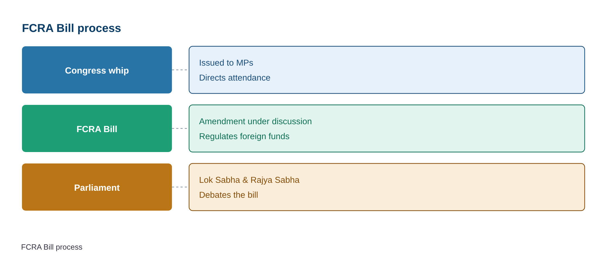 Monsoon Session: Congress issues whip to MPs ahead of FCRA Bill discussion in Parliament — diagram