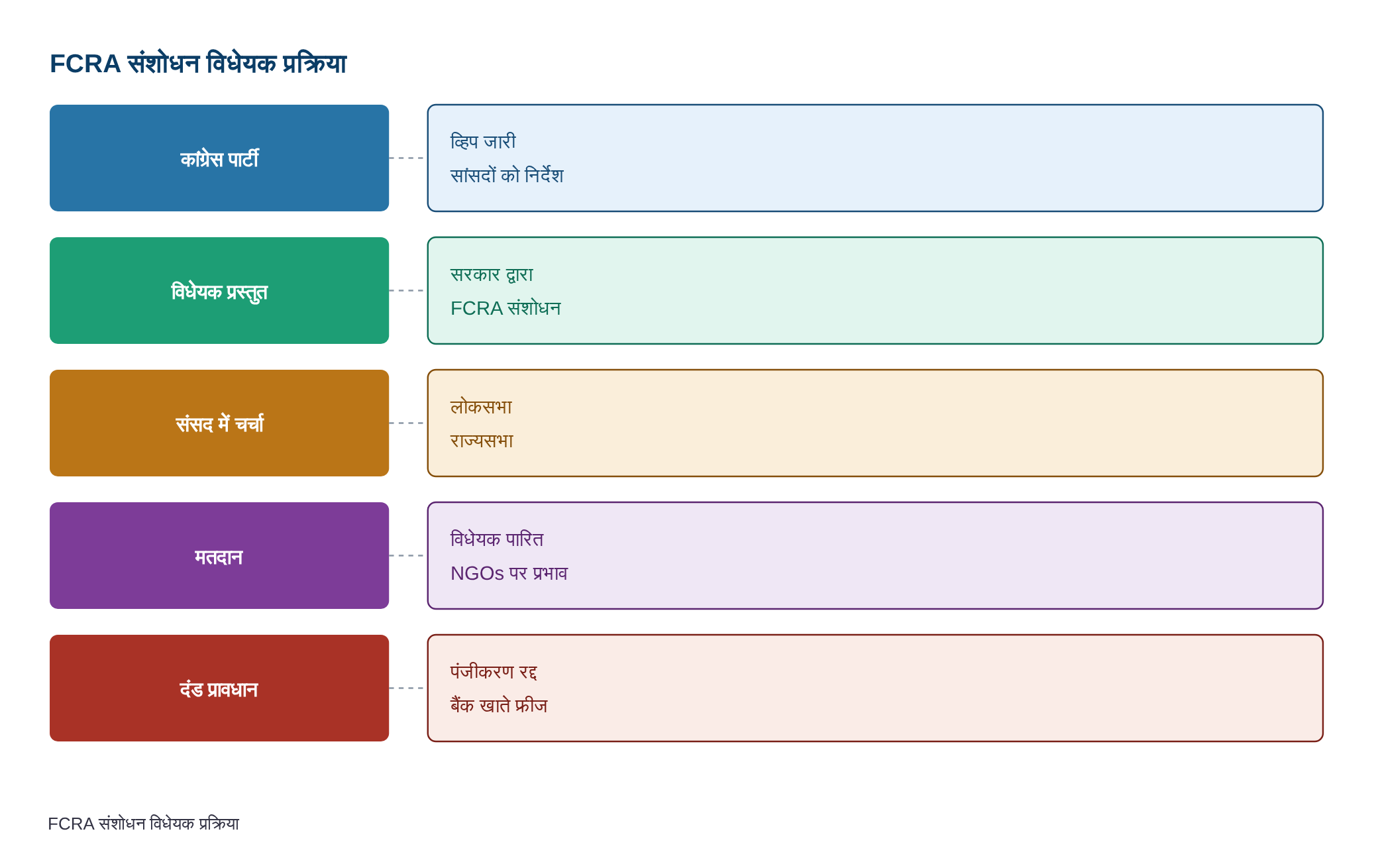 Monsoon Session: Congress issues whip to MPs ahead of FCRA Bill discussion in Parliament — diagram