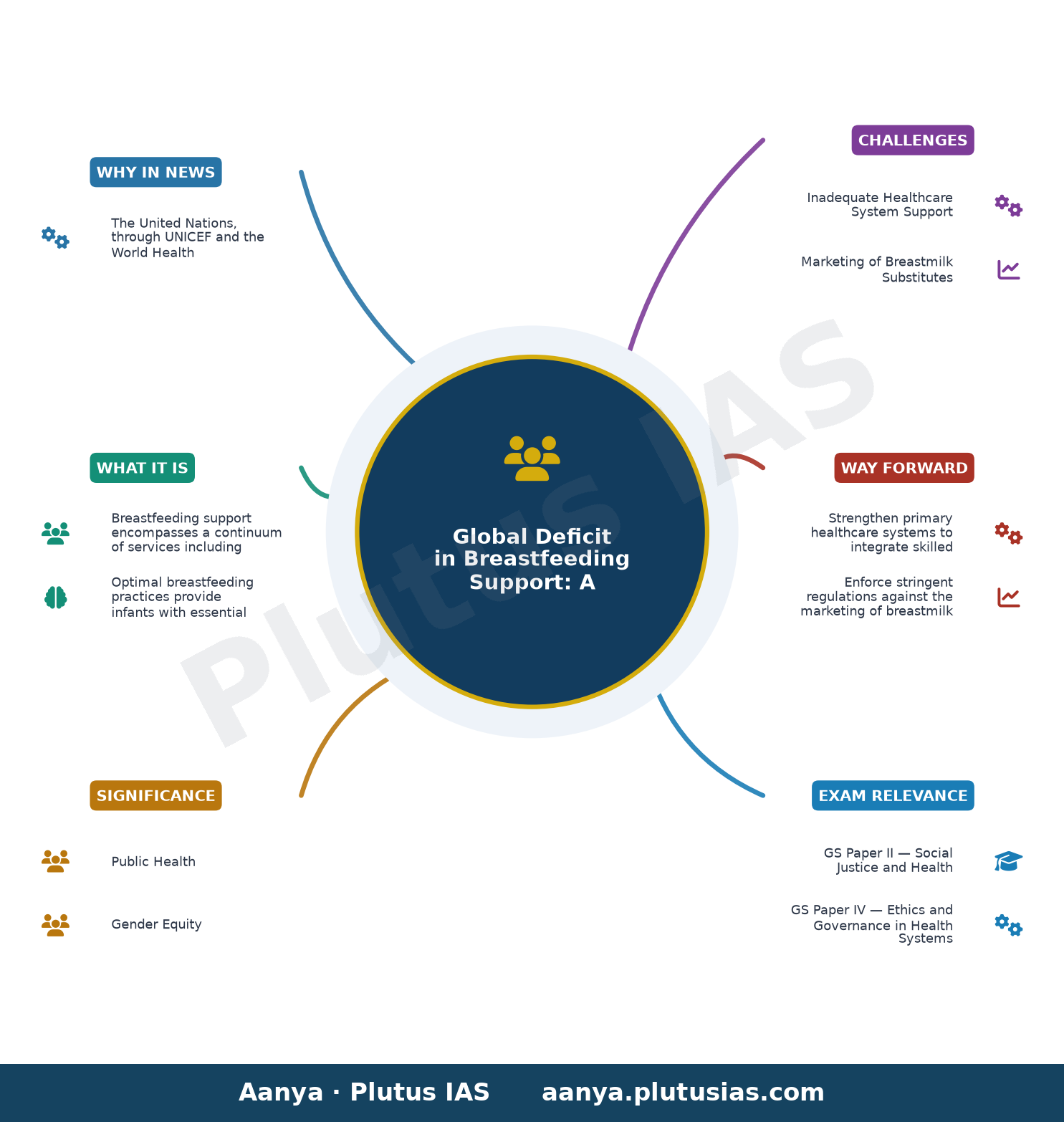 Mothers still lack support to breastfeed, UN warns — concept mind map