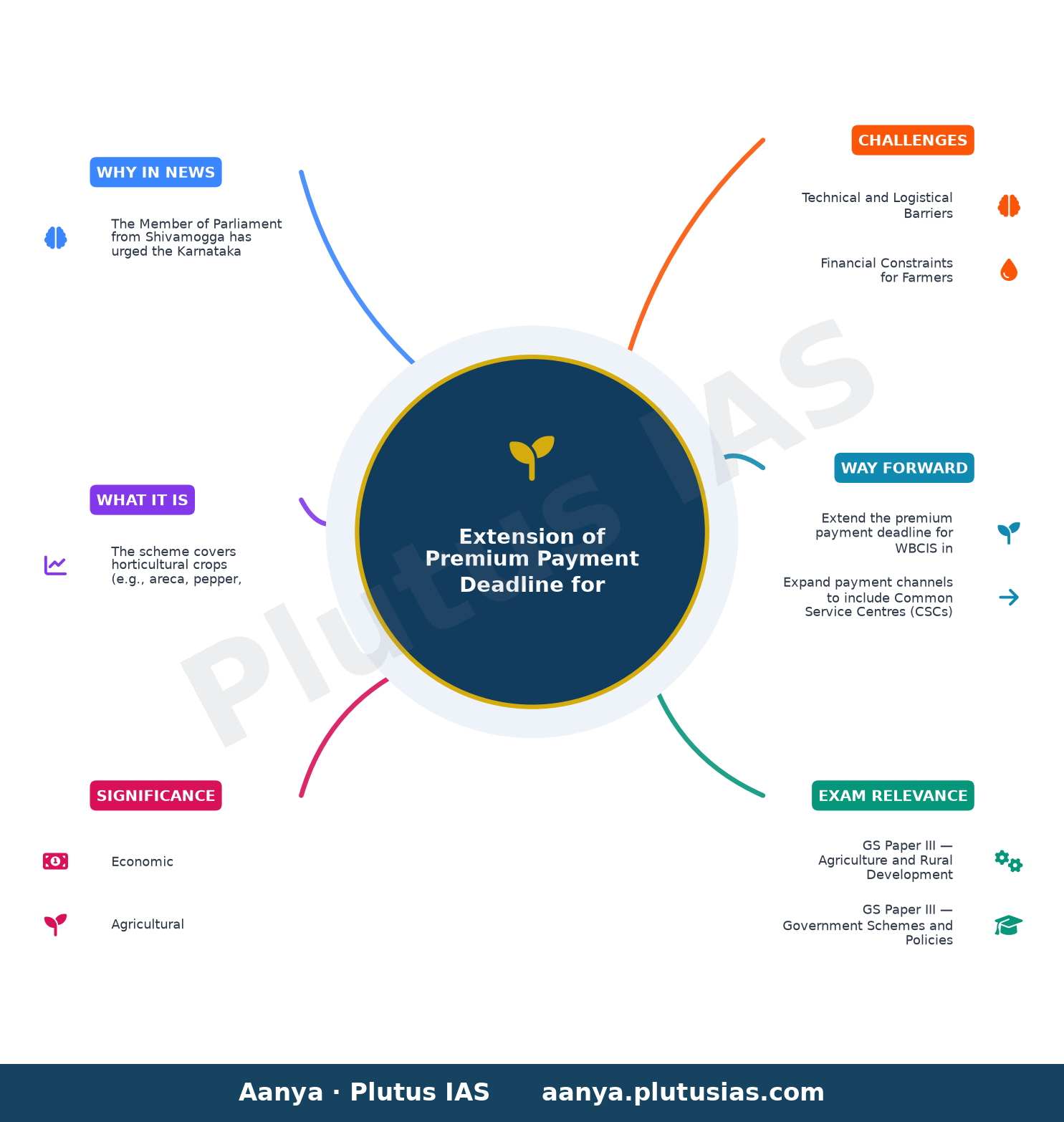 MP urges CM to extend time to pay premium for weather-based crop insurance scheme — concept mind map
