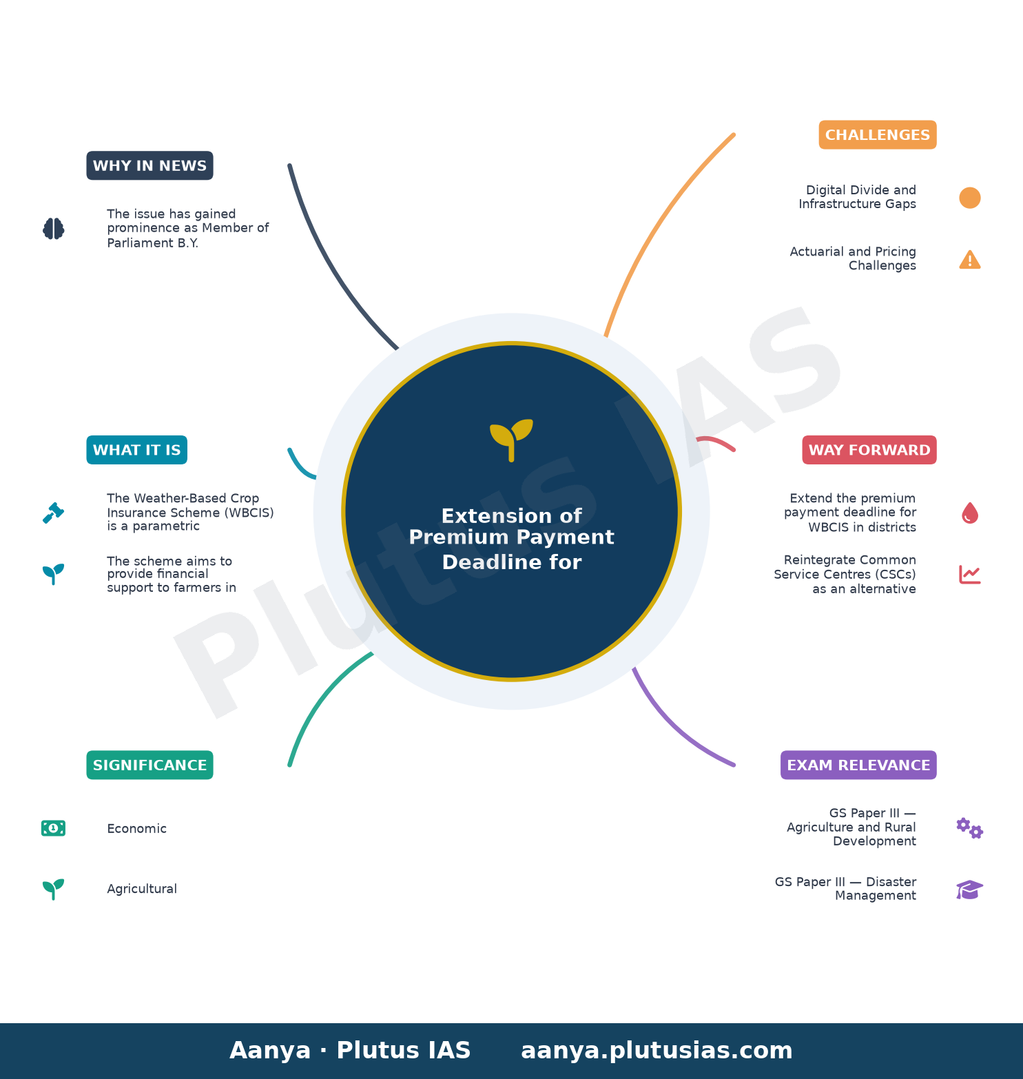 MP urges CM to extend time to pay premium for weather-based crop insurance scheme — concept mind map