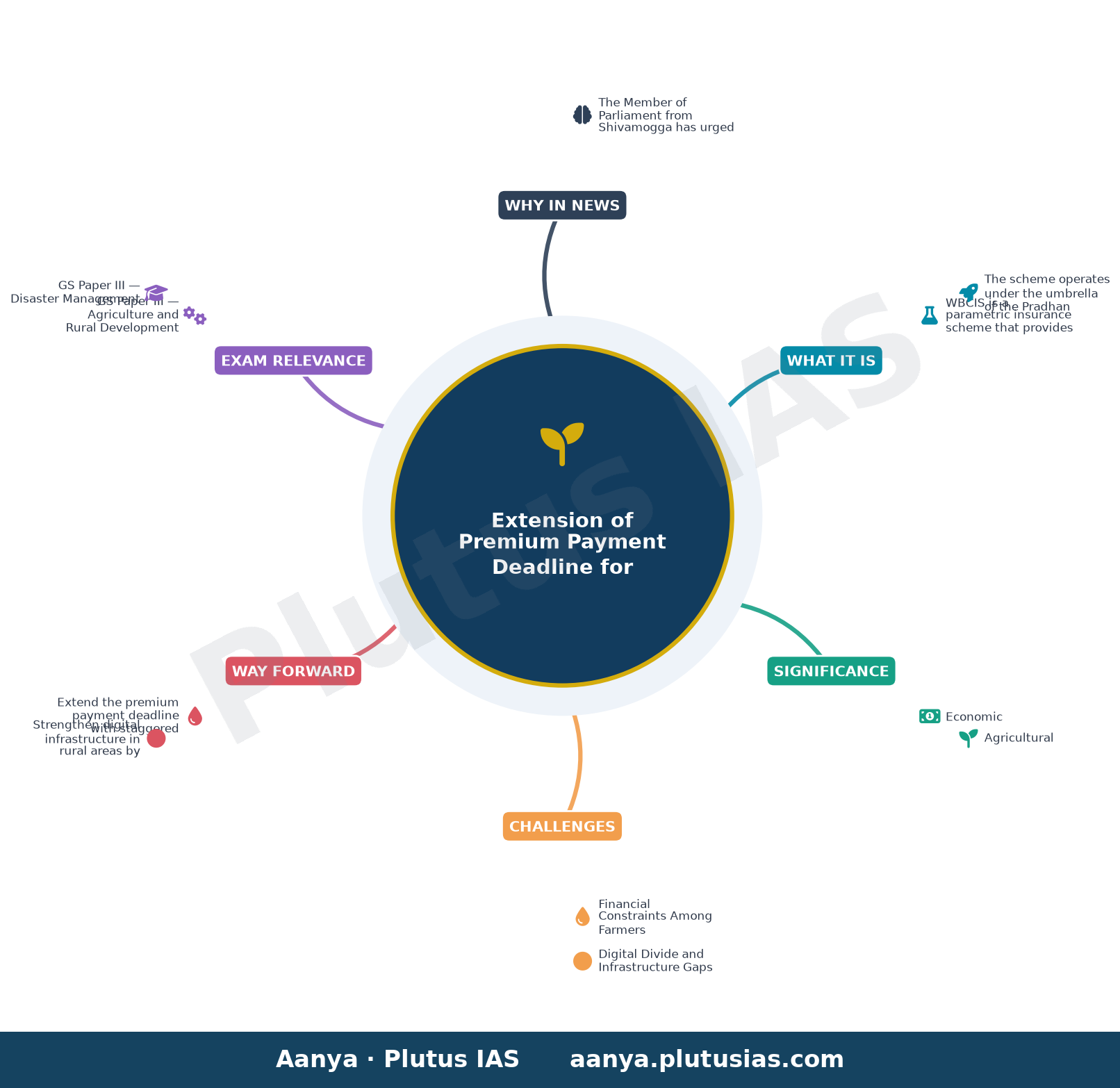 MP urges CM to extend time to pay premium for weather-based crop insurance scheme — concept mind map
