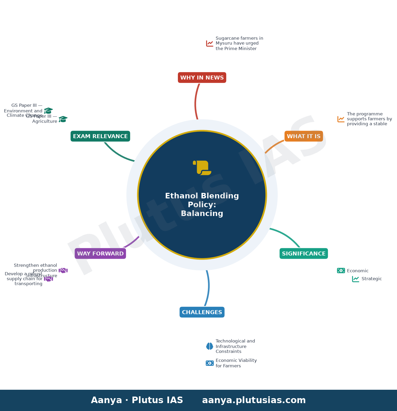 Mysuru: Sugarcane growers urge PM to stay firm on ethanol policy — concept mind map