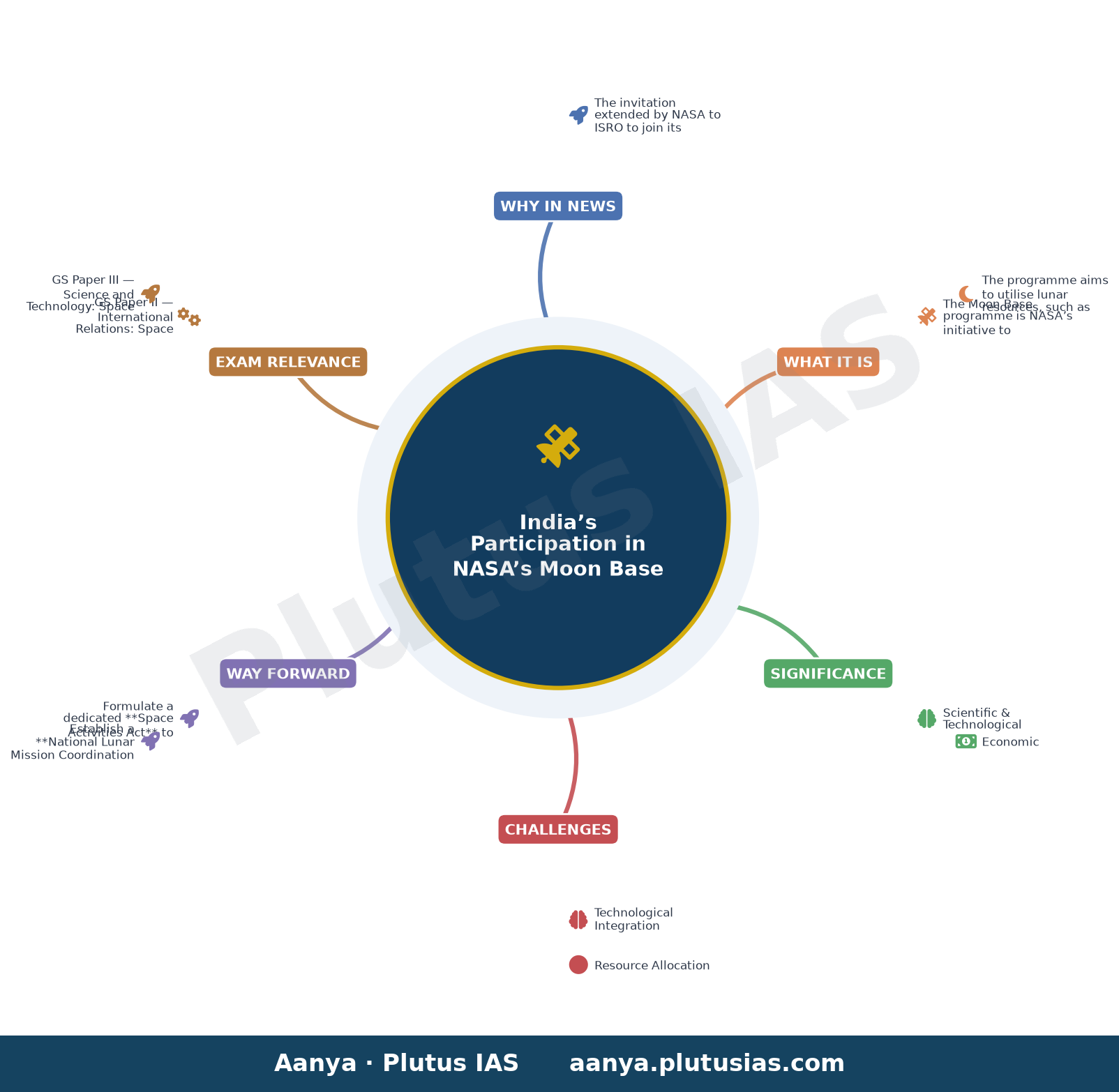 NASA invites ISRO to join Moon Base programme — concept mind map