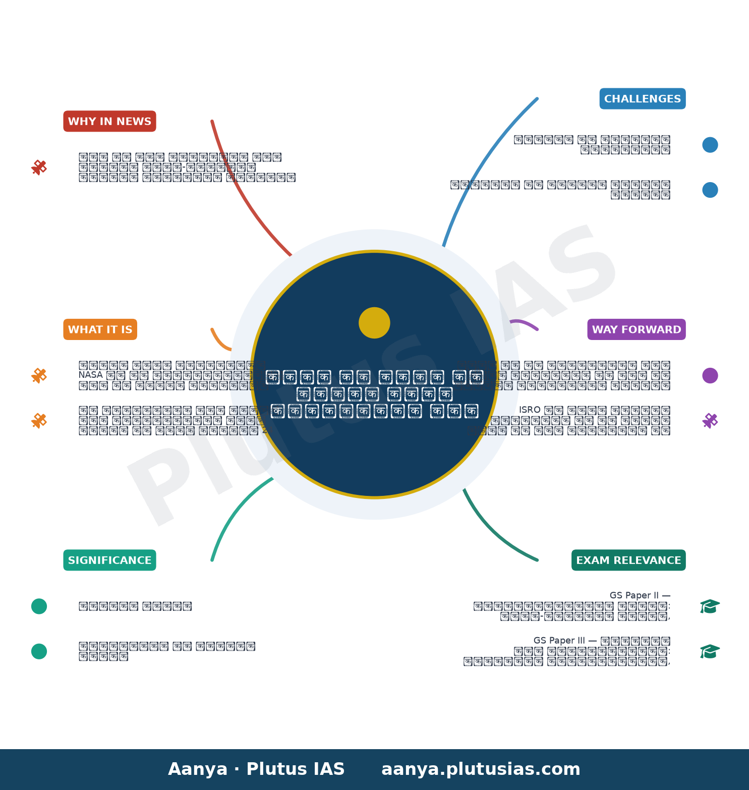 NASA invites ISRO to join Moon Base programme — concept mind map