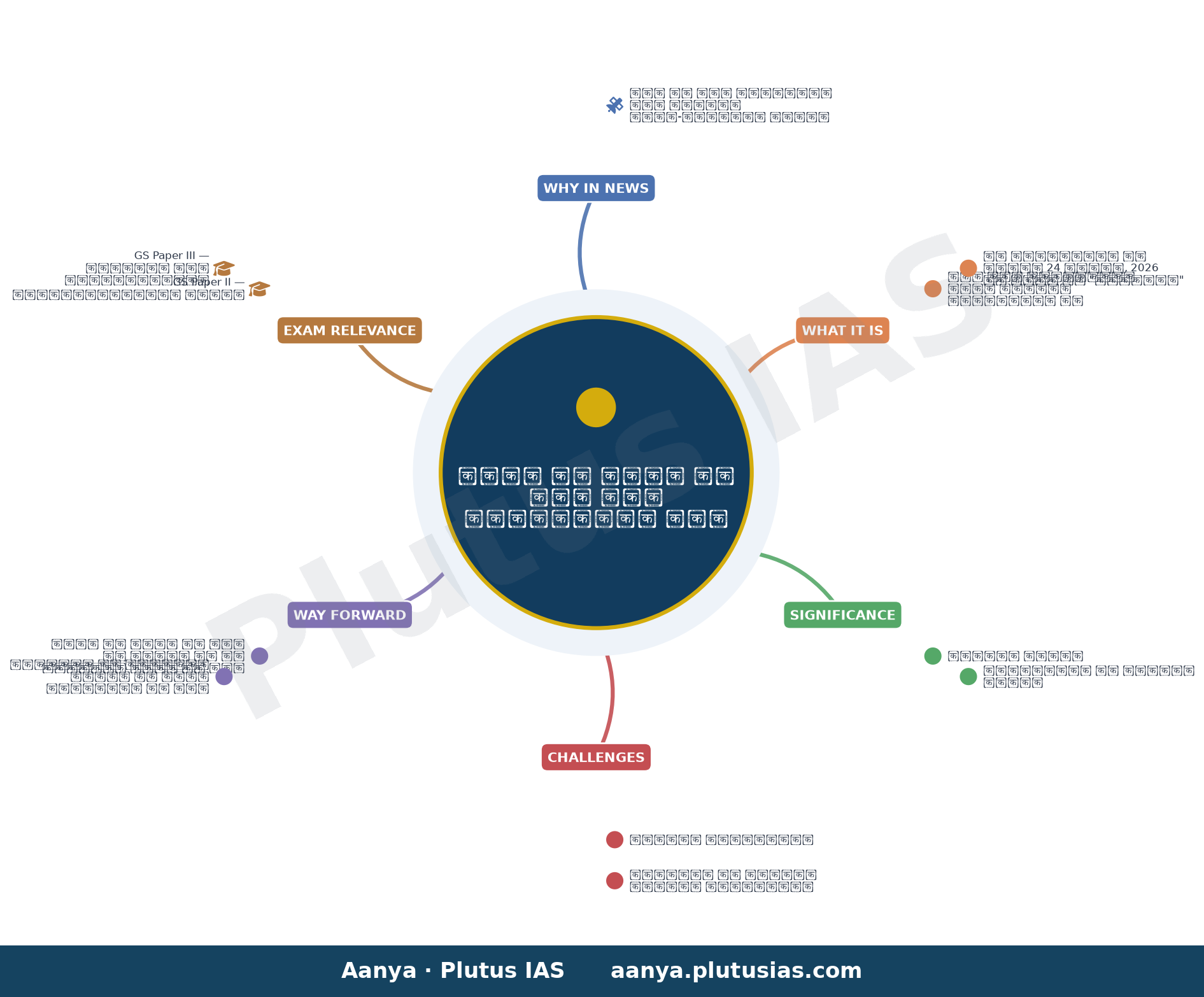 NASA invites ISRO to join Moon Base programme — concept mind map