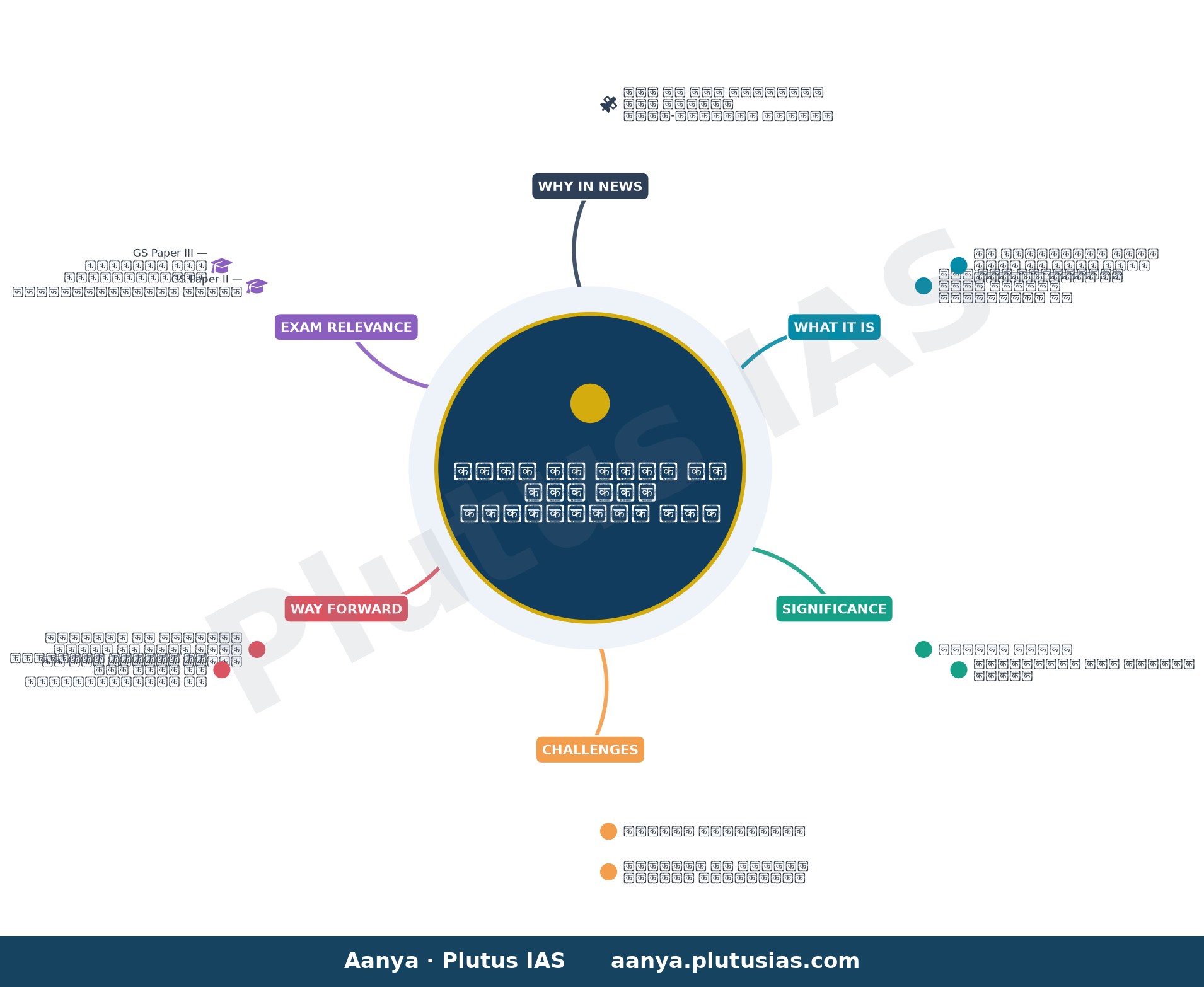 NASA invites ISRO to join Moon Base programme — concept mind map