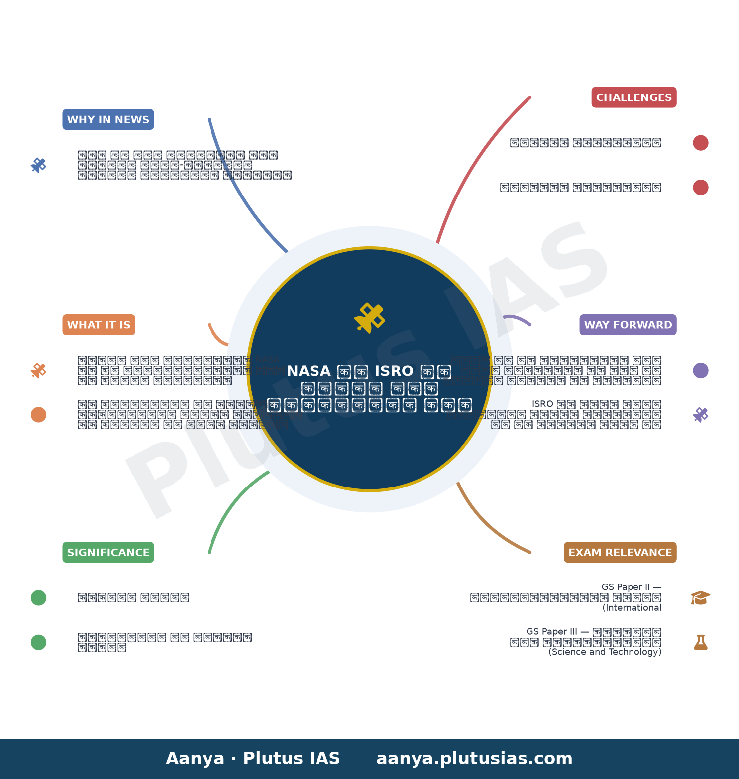 NASA invites ISRO to join Moon Base programme — concept mind map