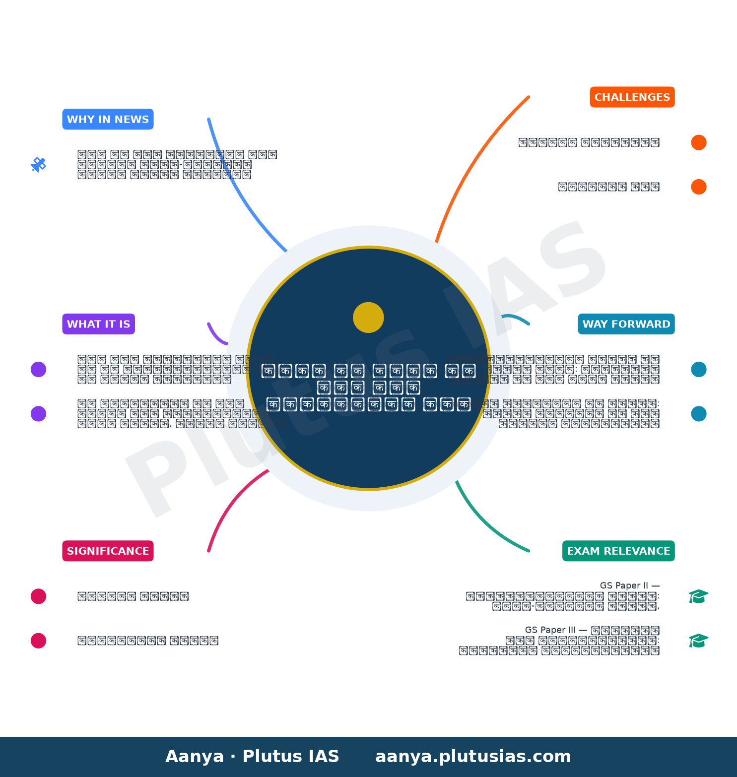 NASA invites ISRO to join Moon Base programme — concept mind map