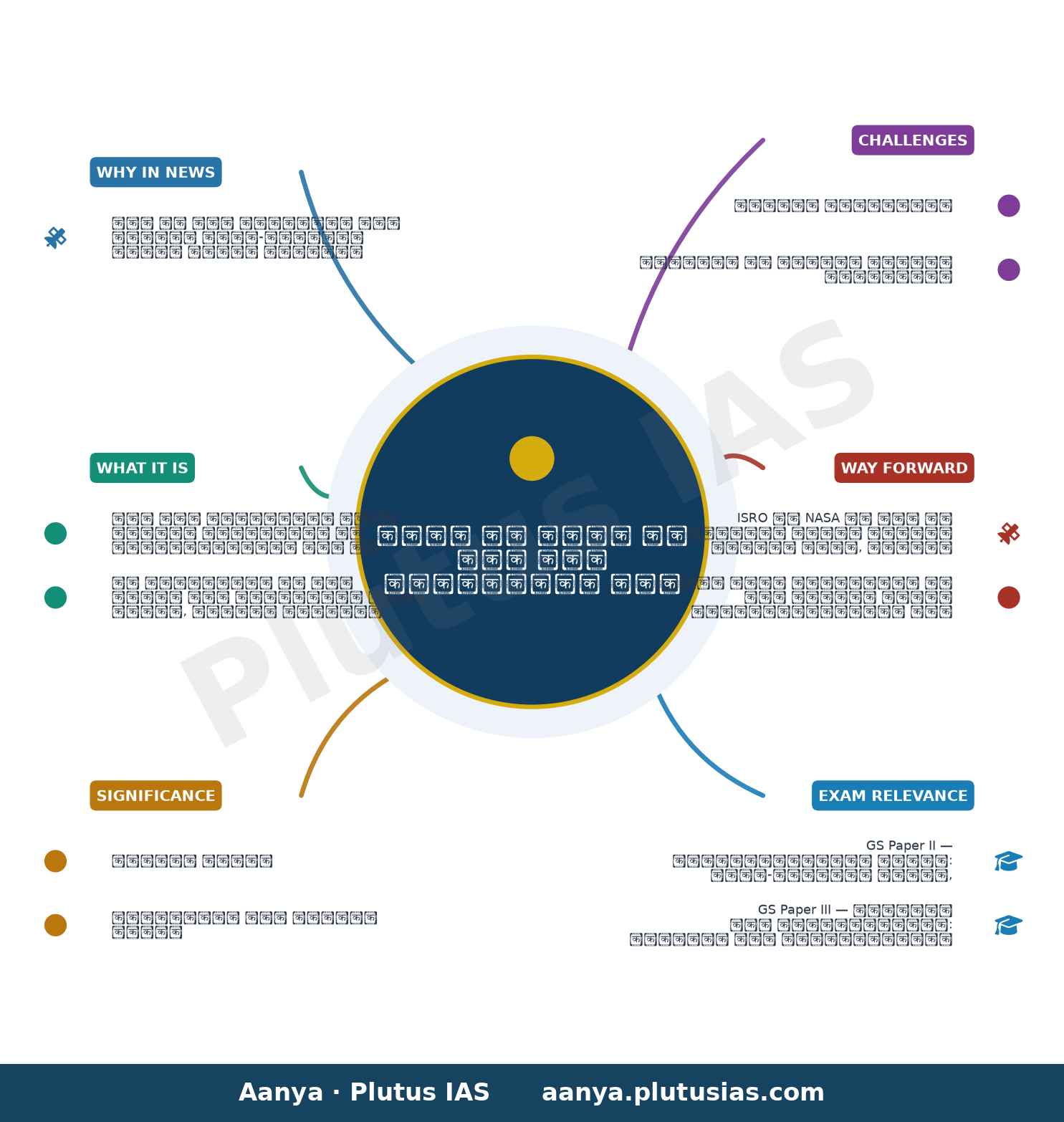 NASA invites ISRO to join Moon Base programme — concept mind map