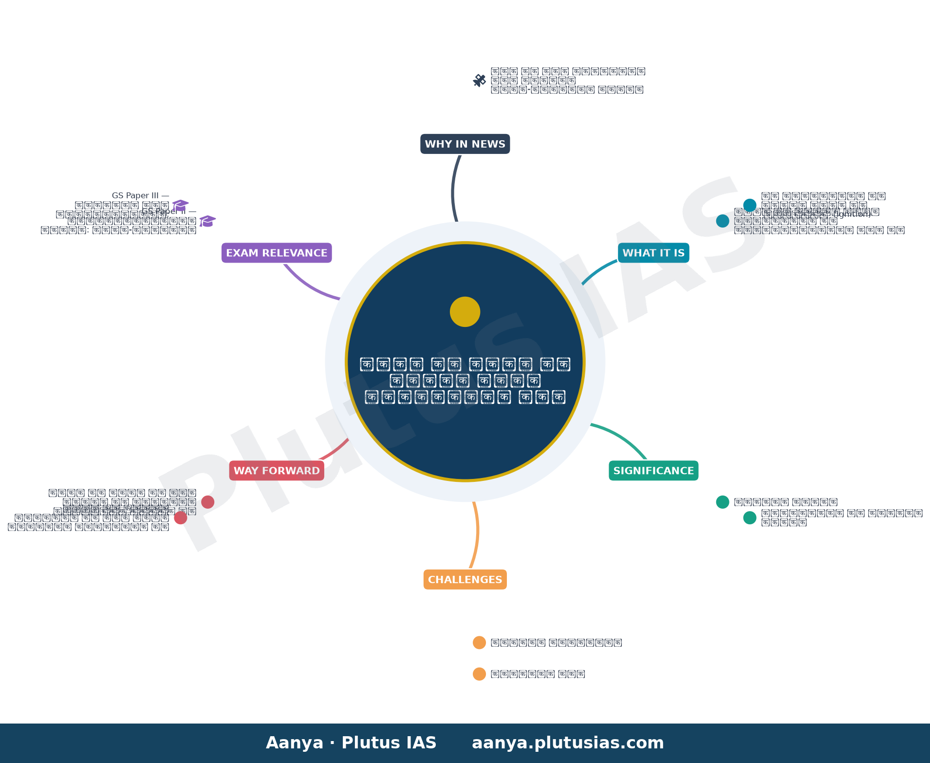 NASA invites ISRO to join Moon Base programme — concept mind map