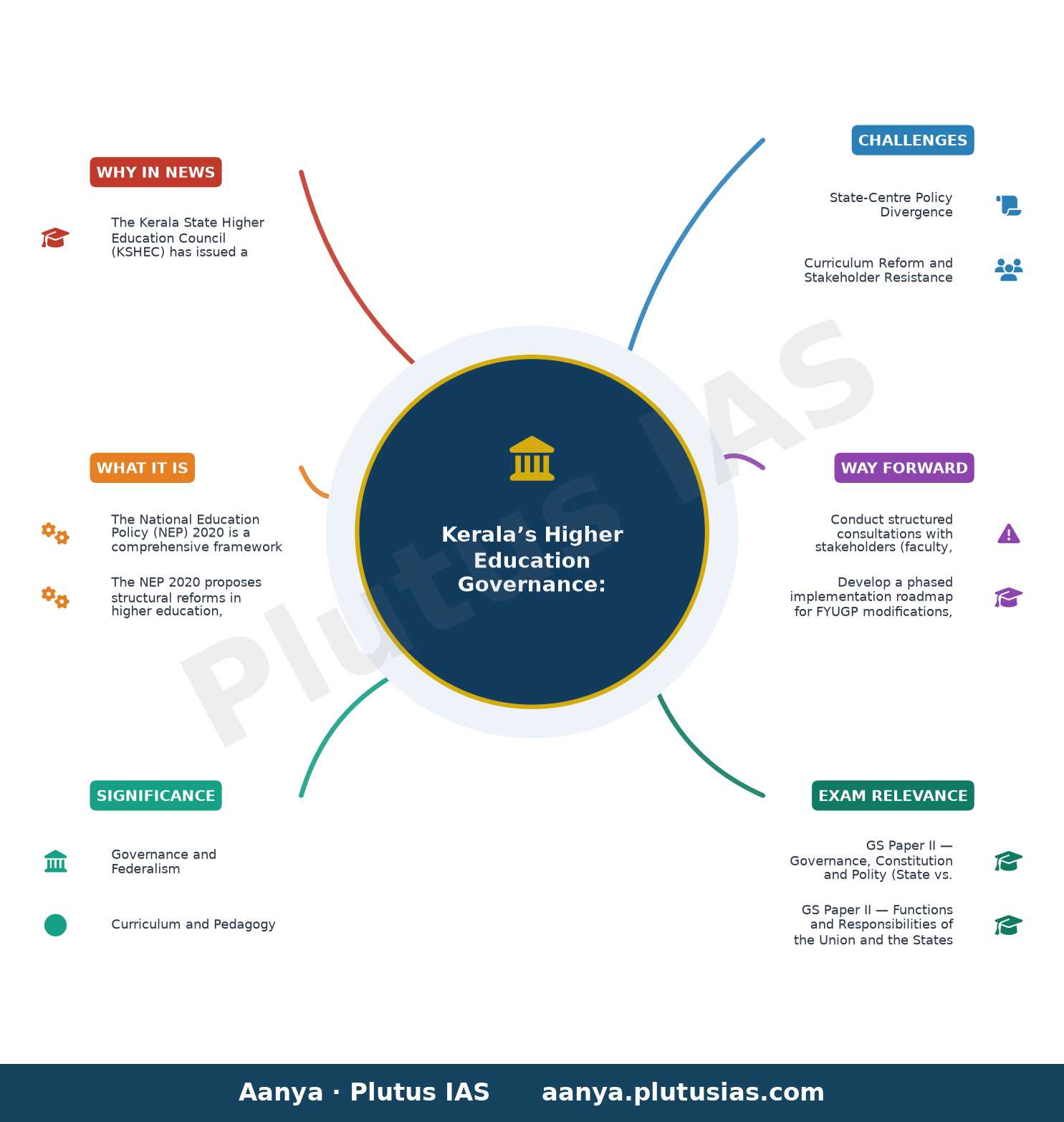 National Education Policy 2020 not approved in Kerala, clarifies KSHEC — concept mind map