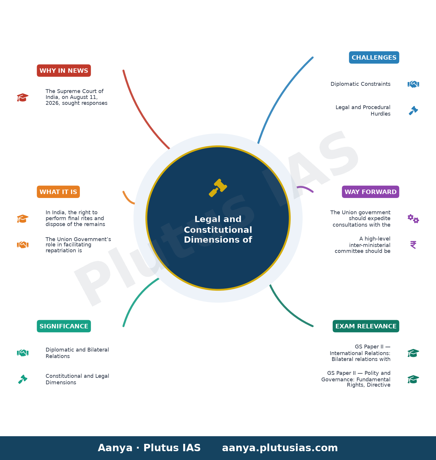 Netaji’s daughter moves Supreme Court for repatriation of his ashes from Tokyo temple — concept mind map