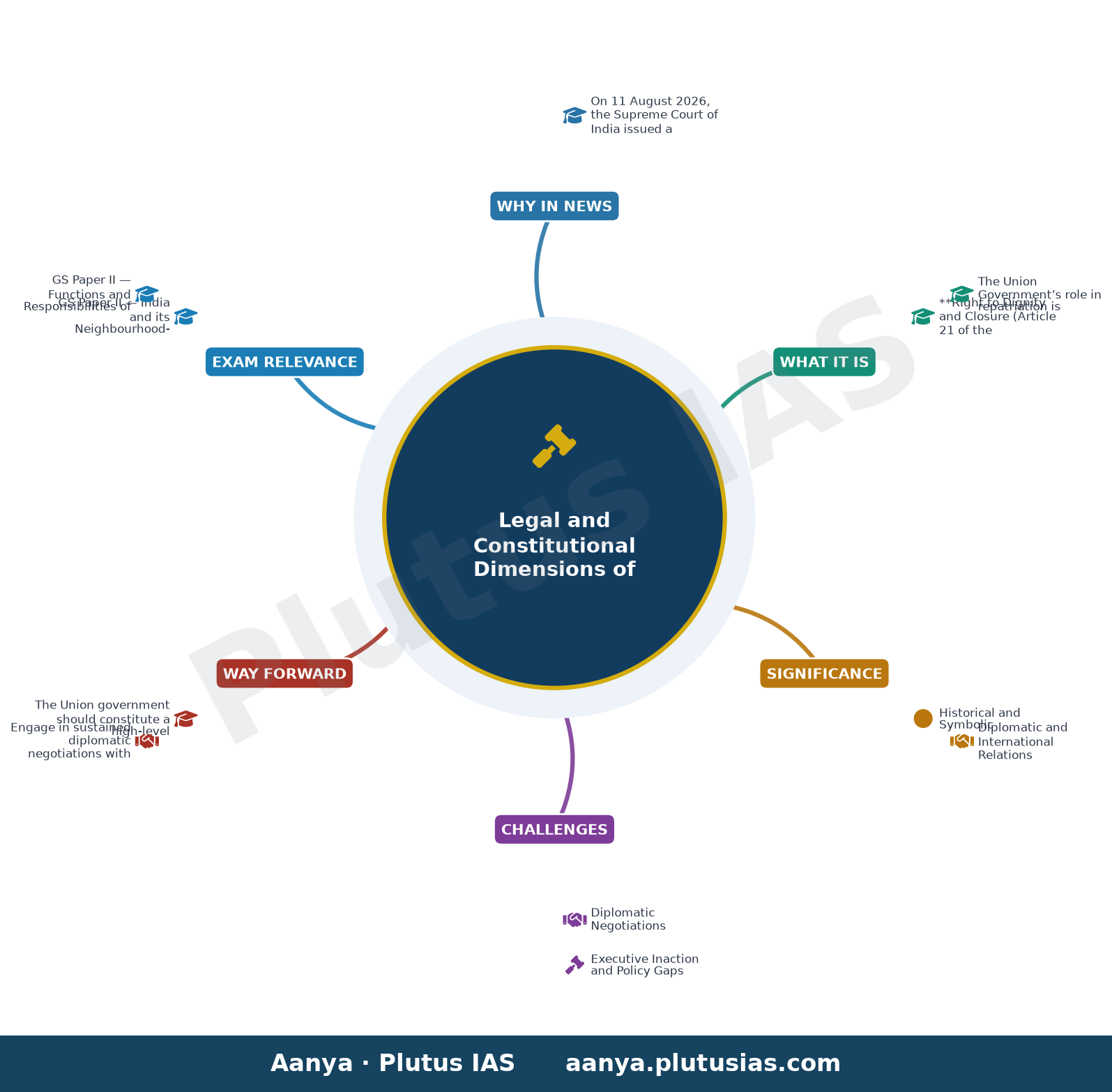 Netaji’s daughter moves Supreme Court for repatriation of his ashes from Tokyo temple — concept mind map