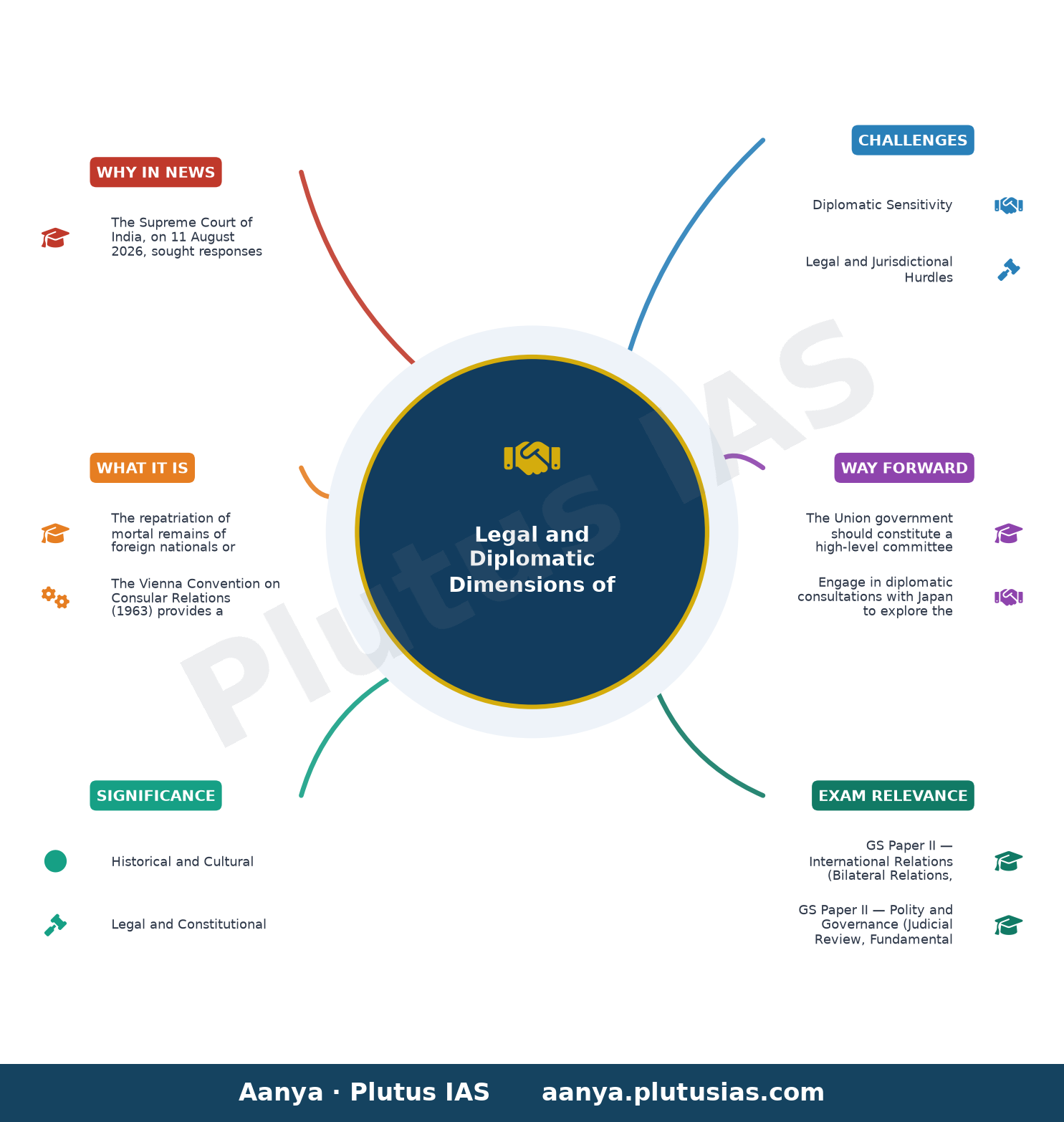 Netaji’s daughter moves Supreme Court for repatriation of his ashes from Tokyo temple — concept mind map