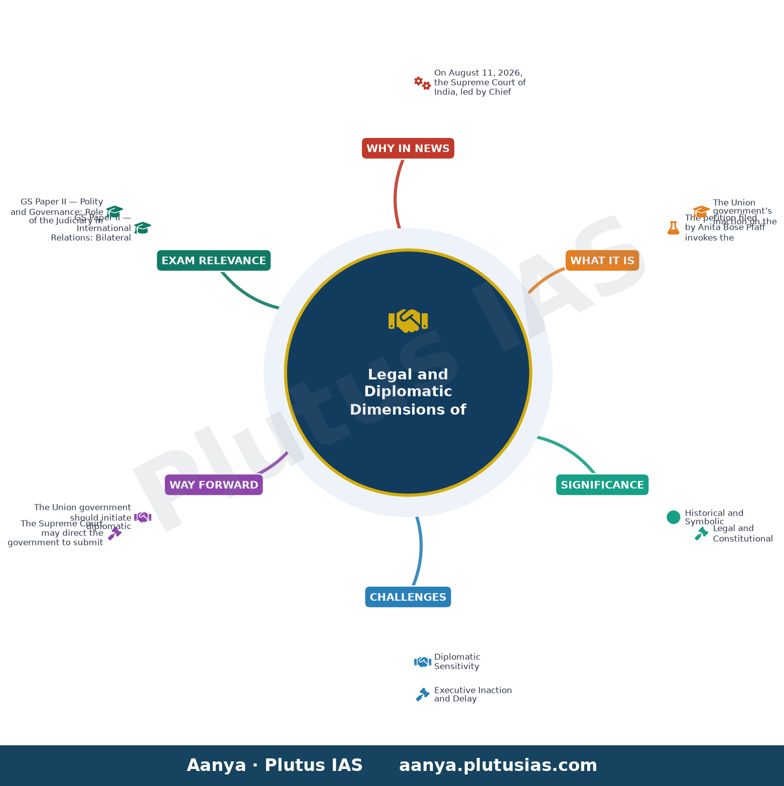 Netaji’s daughter moves Supreme Court for repatriation of his ashes from Tokyo temple — concept mind map