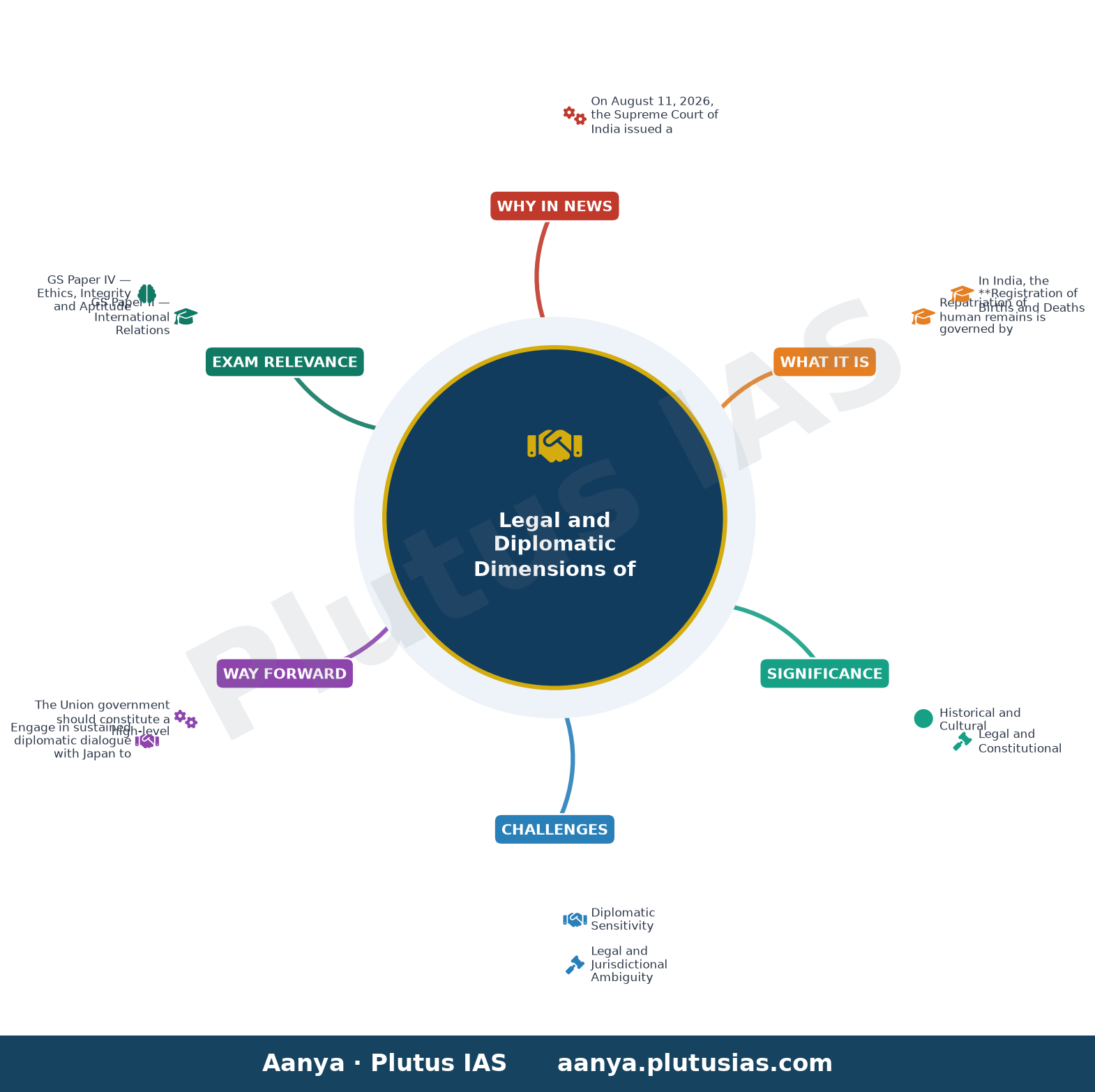 Netaji’s daughter moves Supreme Court for repatriation of his ashes from Tokyo temple — concept mind map