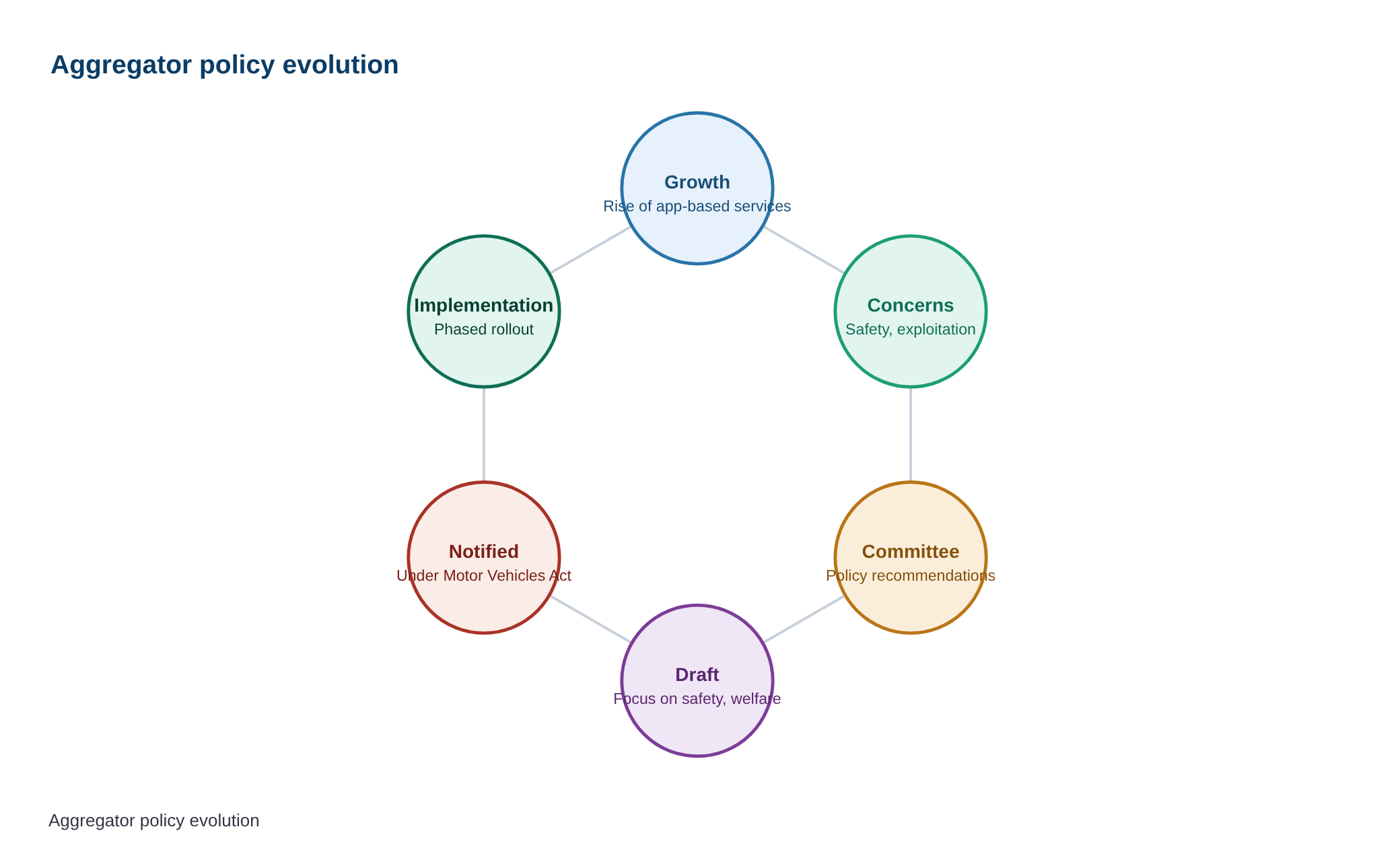 New Motor Vehicle Aggregator Policy aims to enhance passenger safety and transparency — diagram