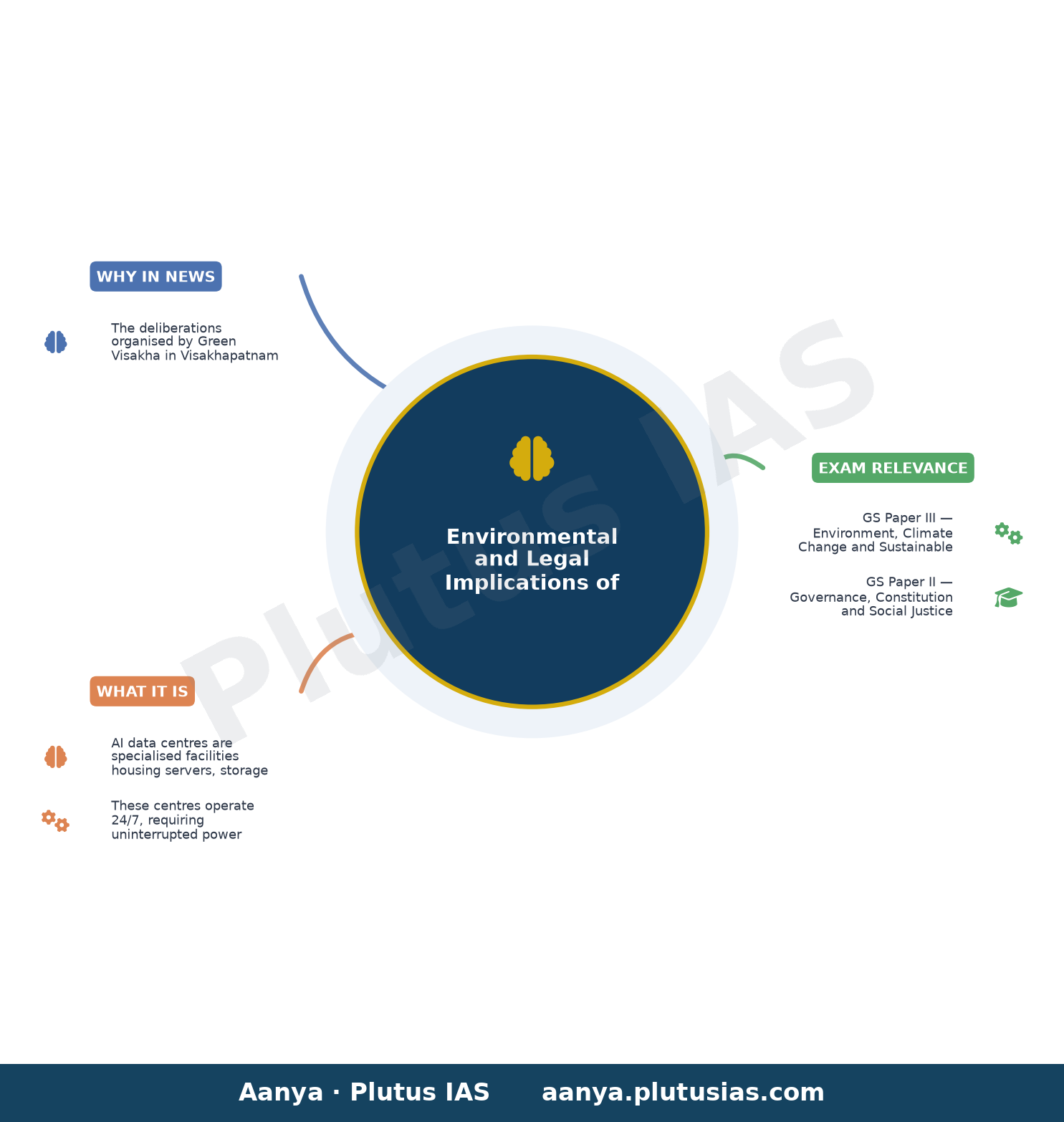 NGO discusses environmental implications of AI data centres — concept mind map