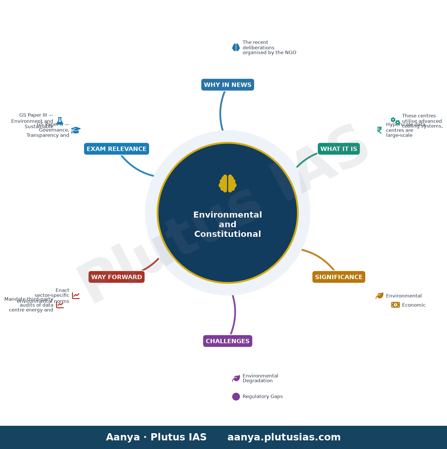 NGO discusses environmental implications of AI data centres — concept mind map