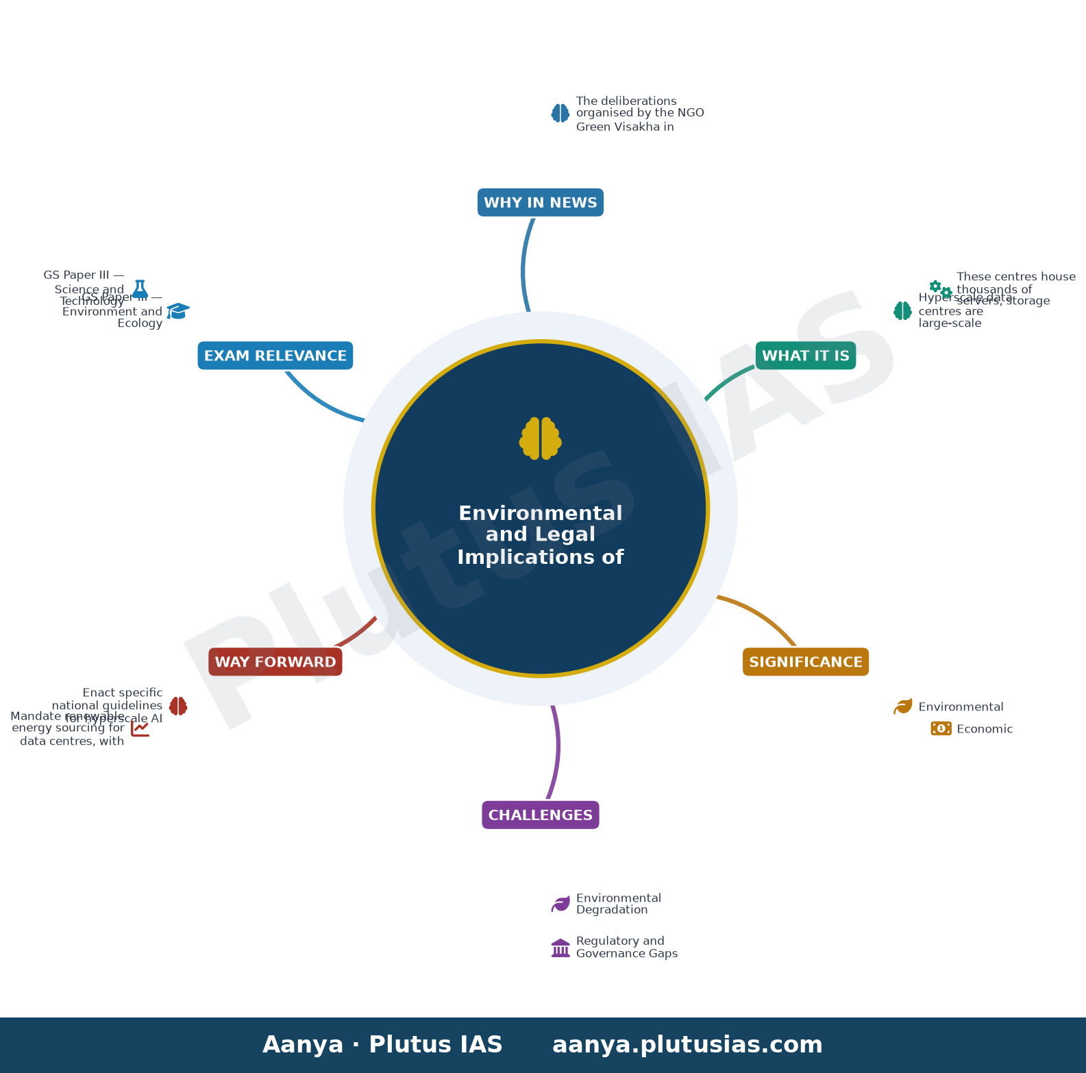 NGO discusses environmental implications of AI data centres — concept mind map
