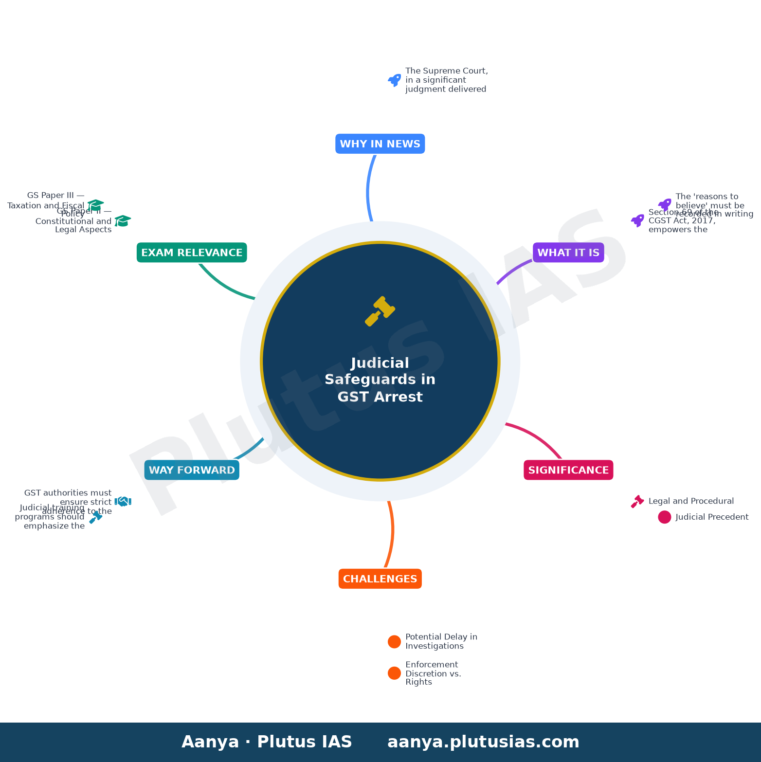 No GST arrests without communicating order, ‘reasons to believe’: Supreme Court — concept mind map