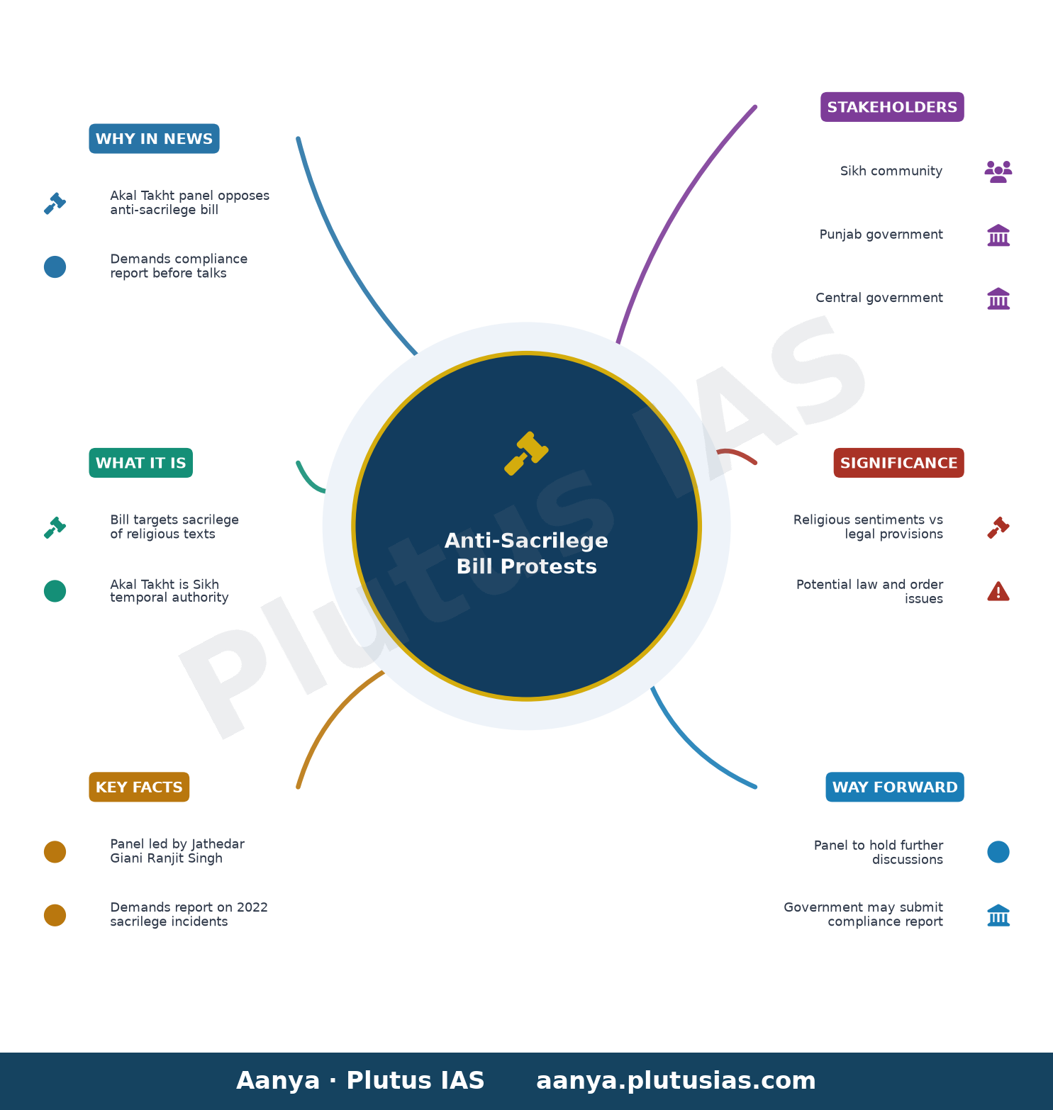No Talks Without Compliance Report: Akal Takht Panel On Anti-Sacrilege Bill — concept mind map