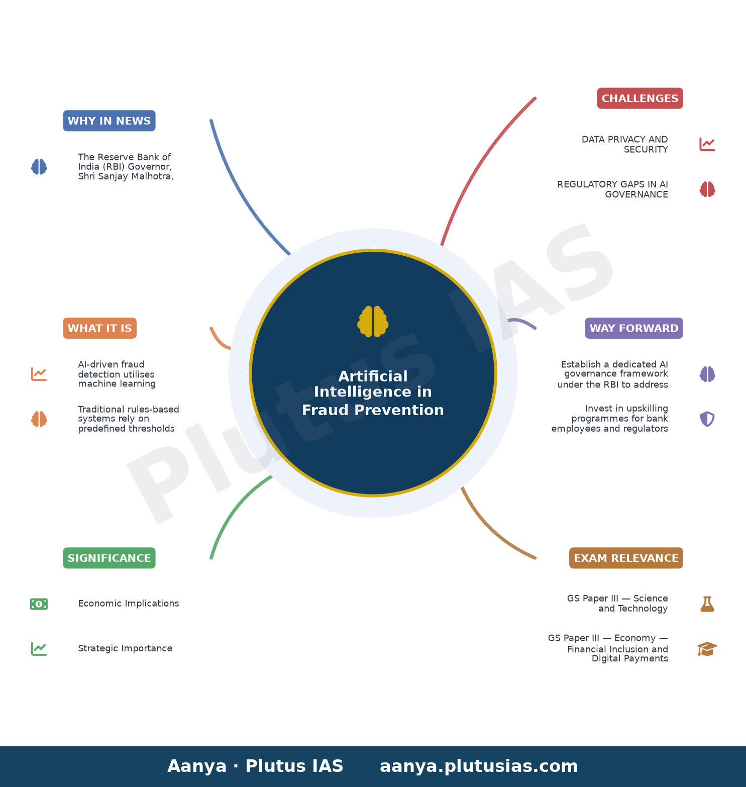 Only AI alone can help limit AI frauds, says RBI Governor Malhotra — concept mind map