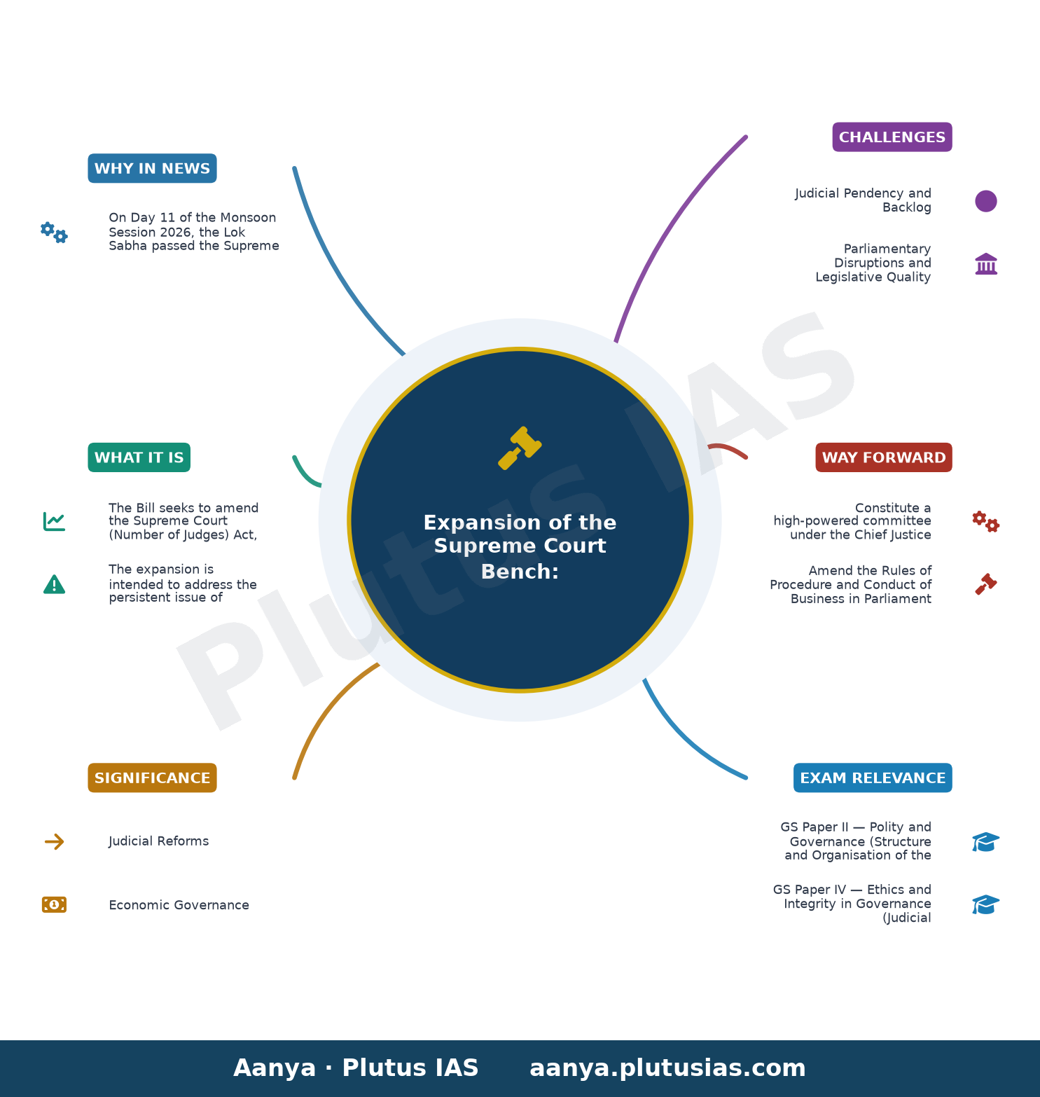 Parliament Monsoon Session 2026 Day 11 Live: Lok Sabha approves Bill to expand Supreme Court bench by voice vote — concept mind map