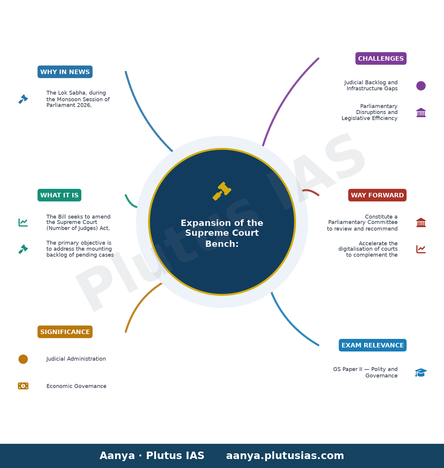 Parliament Monsoon Session 2026 Day 11 Live: Lok Sabha approves Bill to expand Supreme Court bench by voice vote — concept mind map