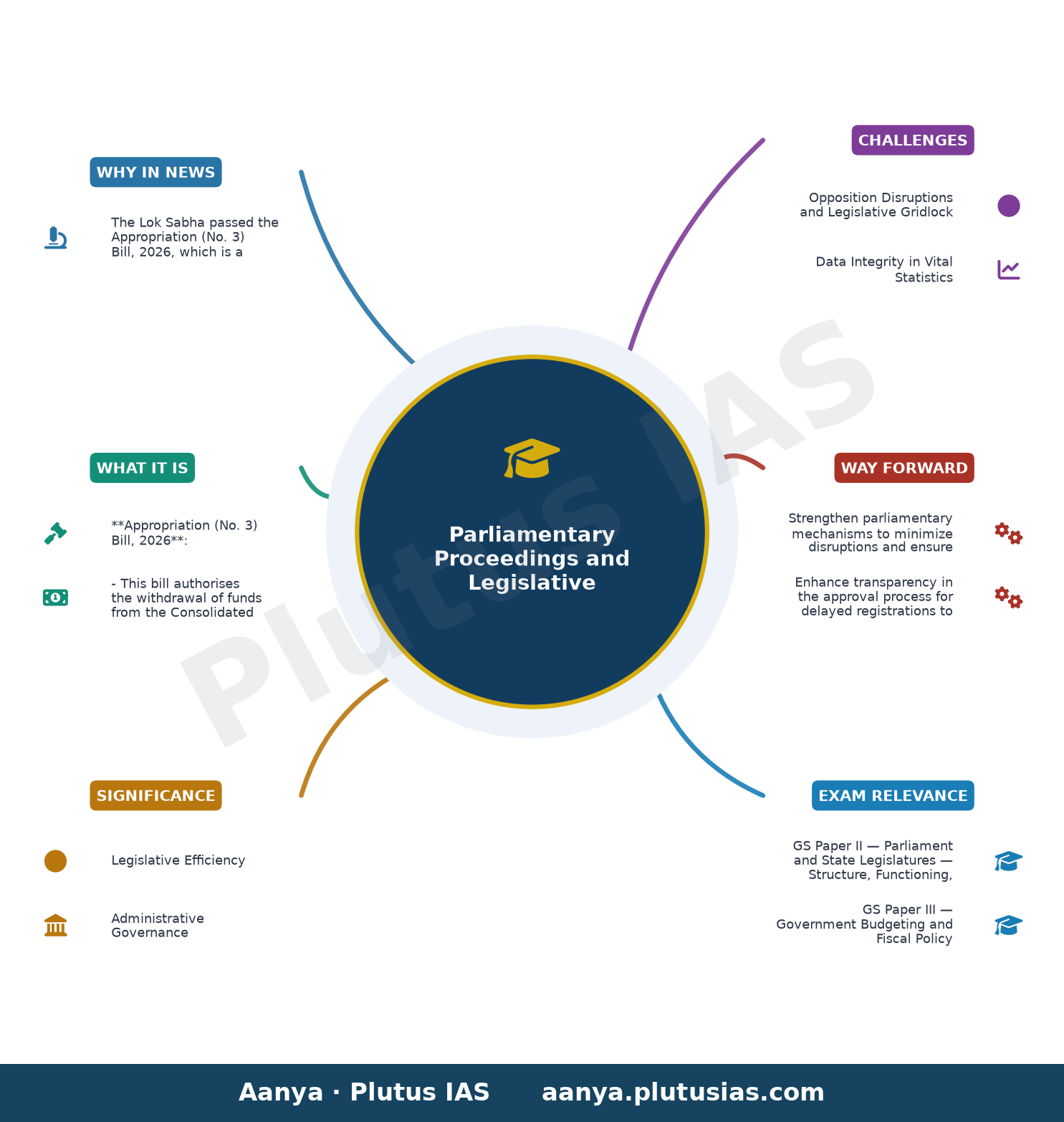 Parliament Monsoon Session Day 12 updates: Lok Sabha passes Appropriation (No. 3) Bill, 2026; RS passes Births and Death — concept mind map