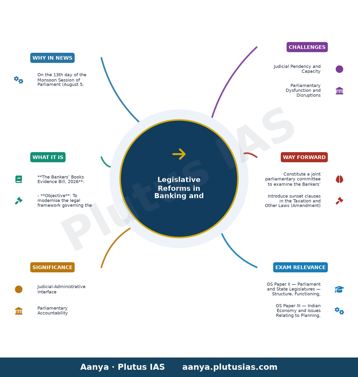 Parliament Monsoon Session Day 13 Live: Parliament to vote on Bill to ease process to use bank records in legal cases — concept mind map