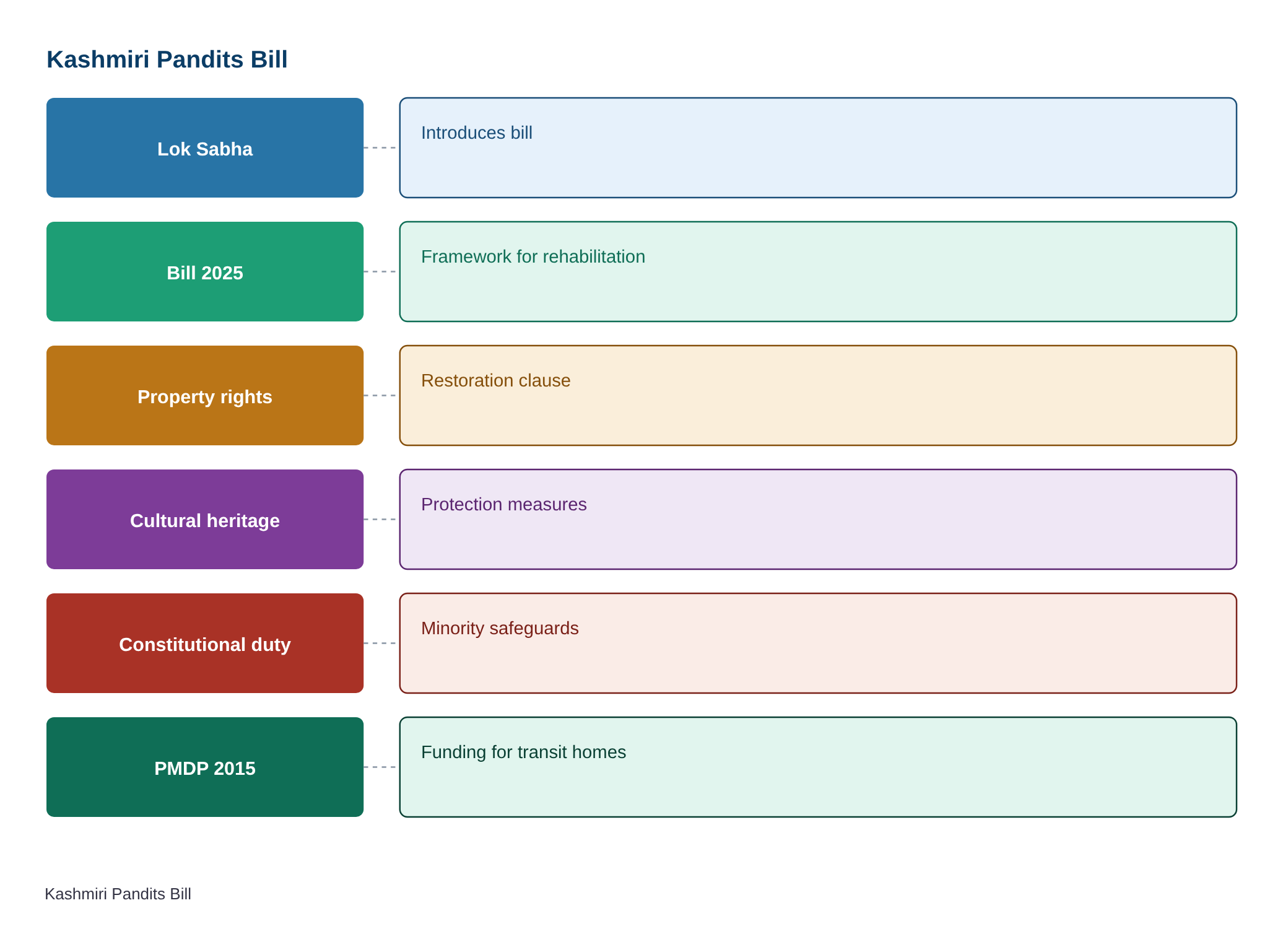 Parliament Monsoon Session Day 14: Kashmiri Pandits Rehabilitation Bill to be introduced in Lok Sabha — diagram