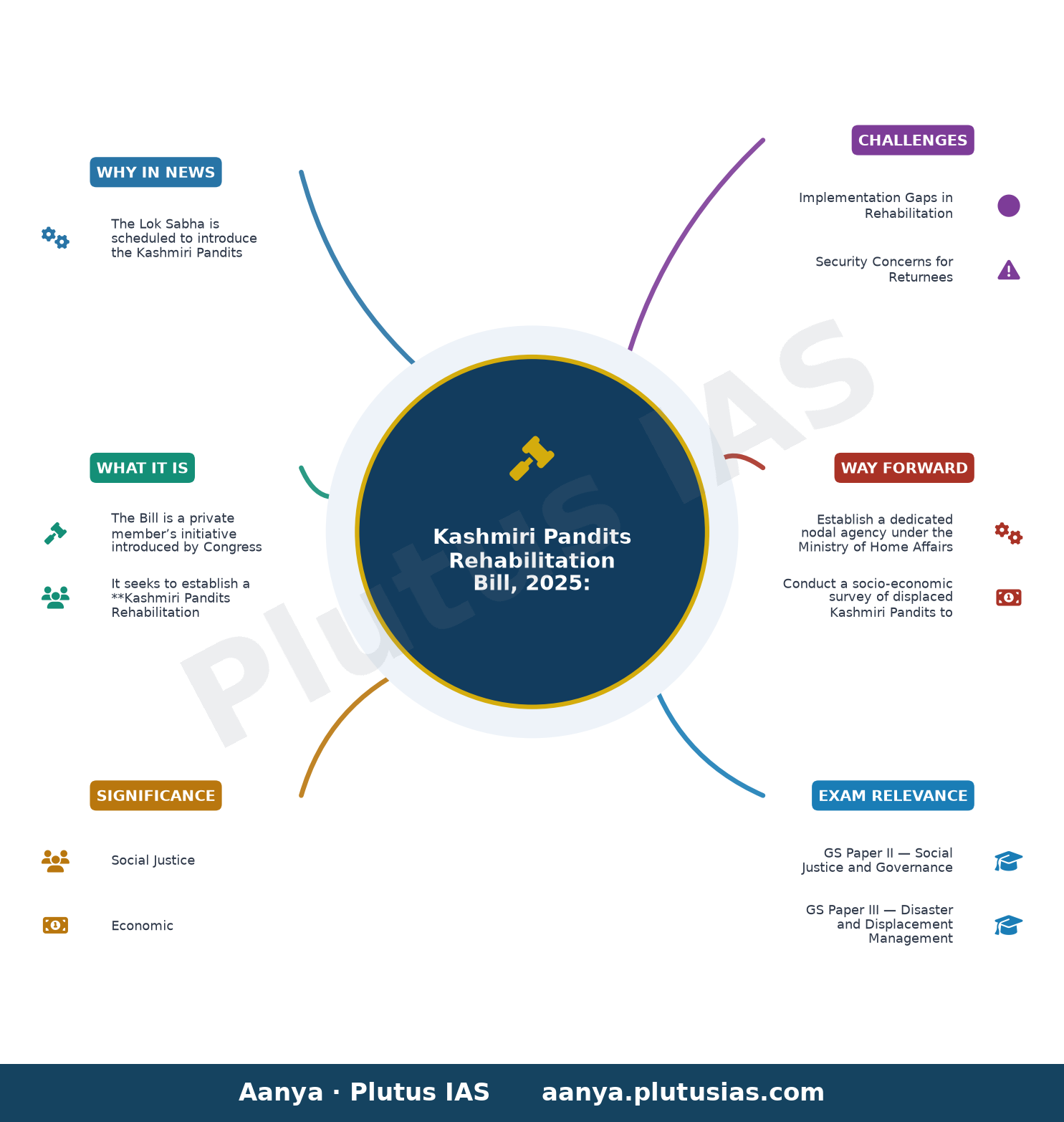 Parliament Monsoon Session Day 14: Kashmiri Pandits Rehabilitation Bill to be introduced in Lok Sabha — concept mind map