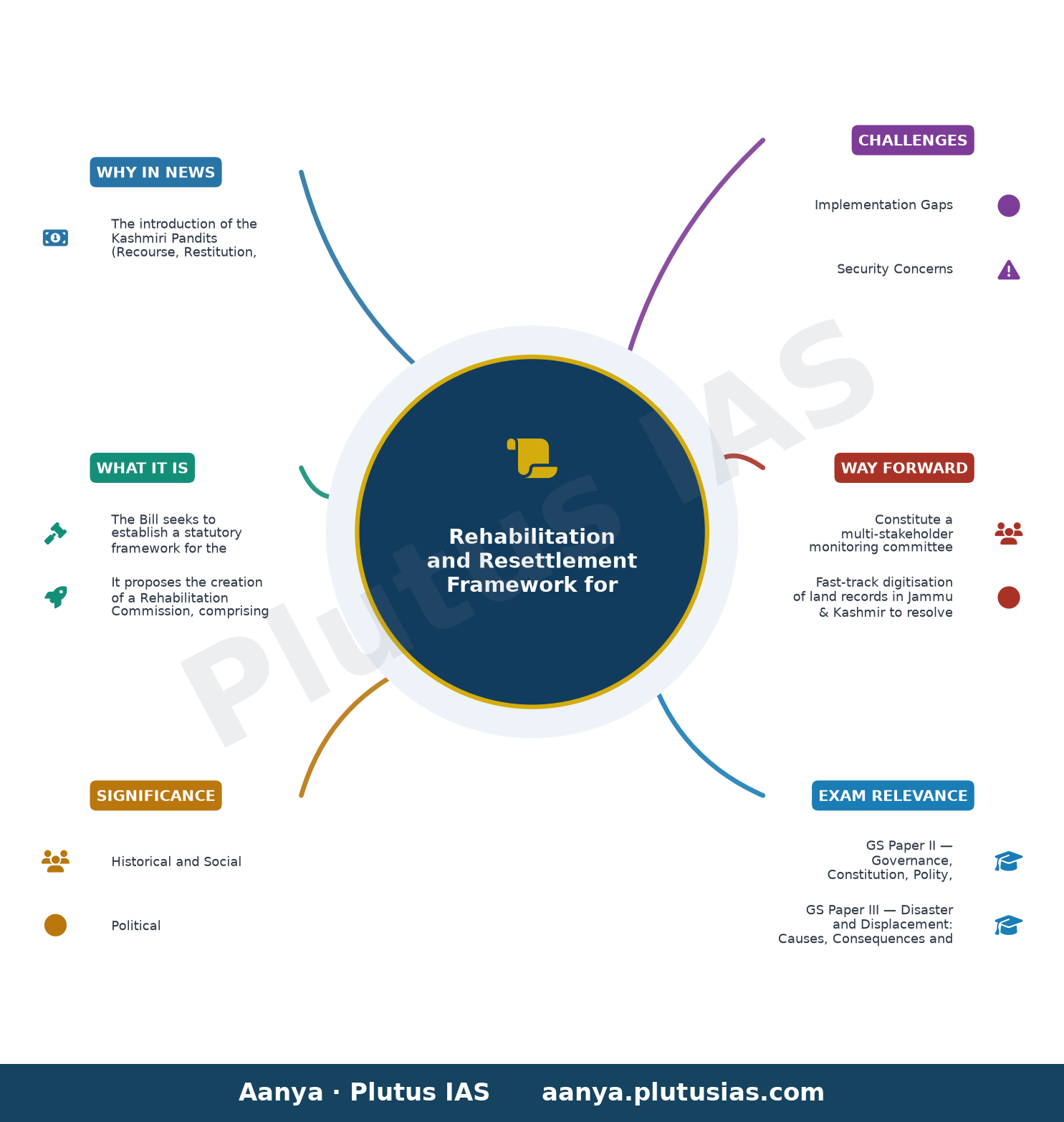 Parliament Monsoon Session Day 14: Kashmiri Pandits Rehabilitation Bill to be introduced in Lok Sabha — concept mind map