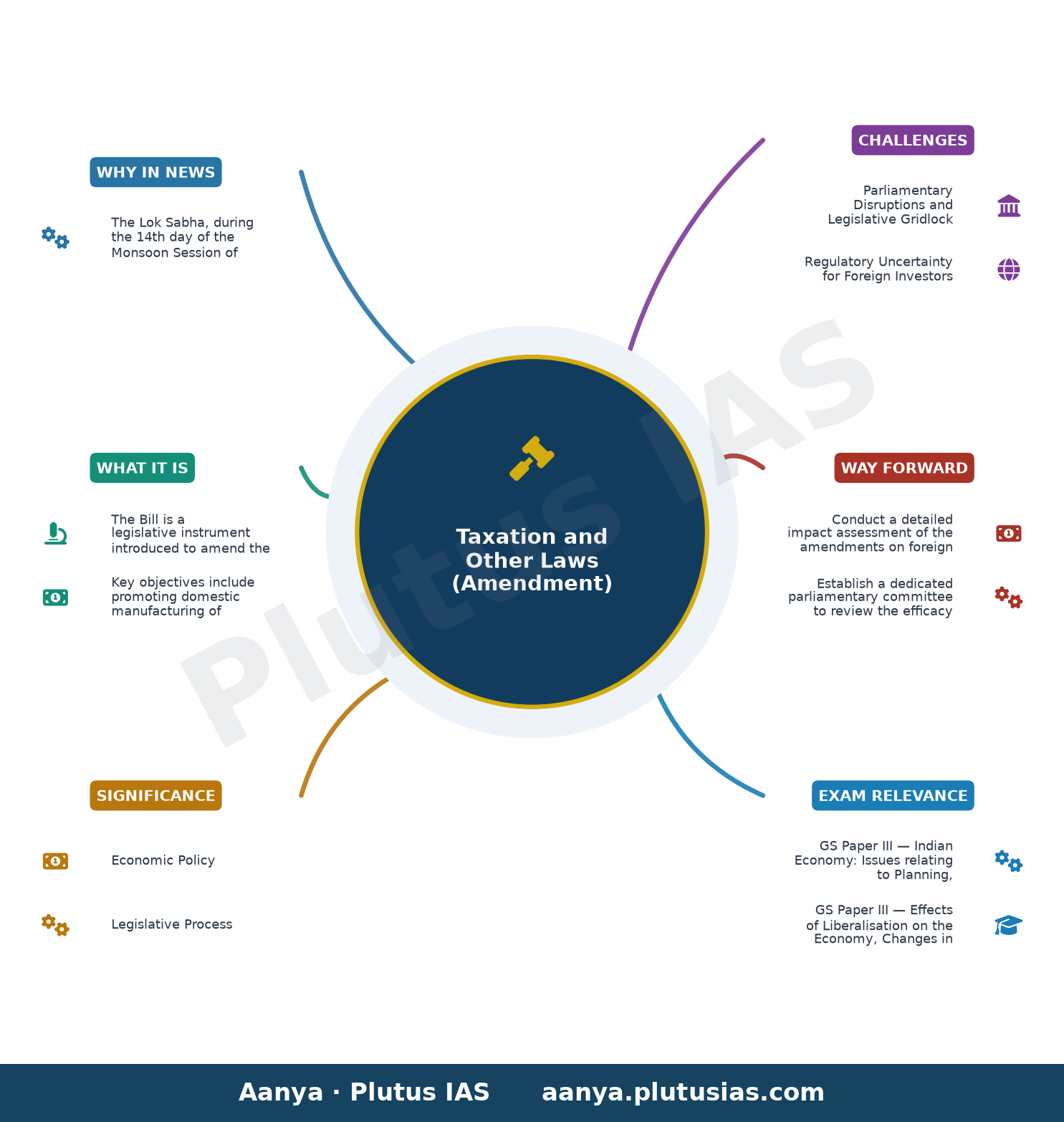 Parliament Monsoon Session Day 14 Live: Lok Sabha passes Taxation Bill to promote domestic electronic manufacturing amid — concept mind map