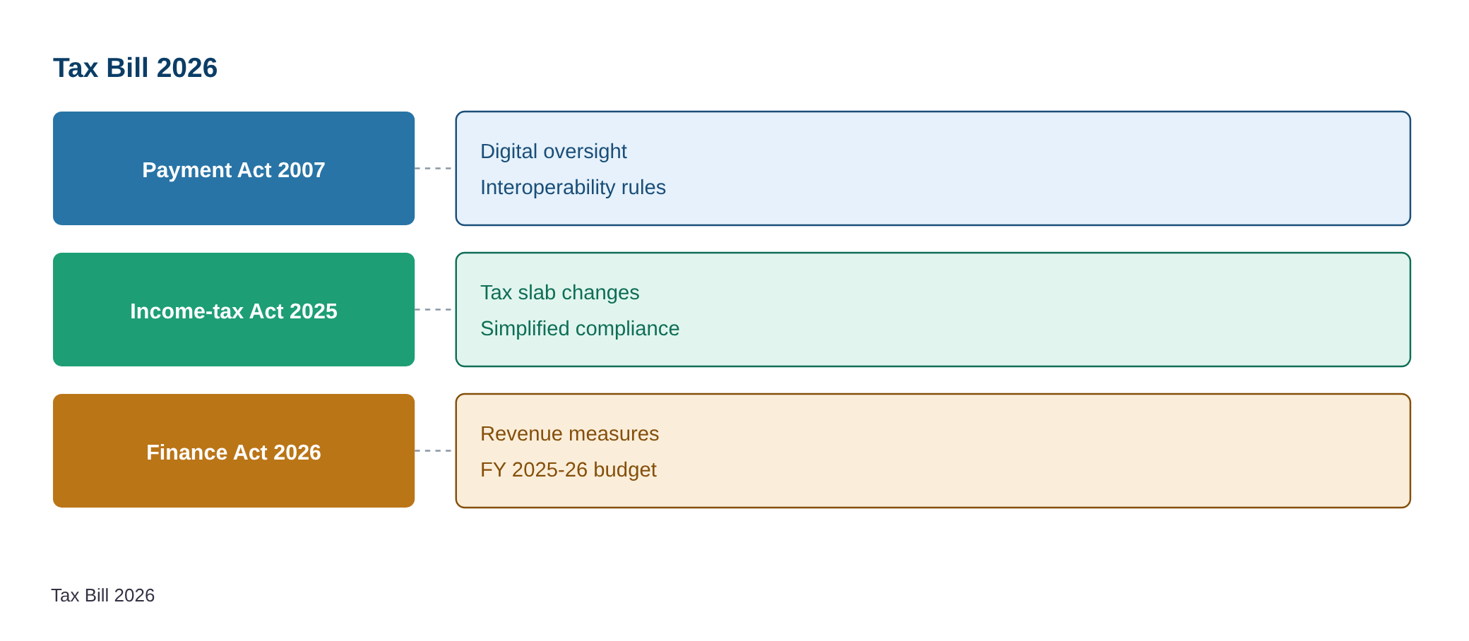 Parliament Monsoon Session Day 14 LIVE: The Taxation and Other Laws (Amendment) Bill, 2026 passed in Lok Sabha — diagram