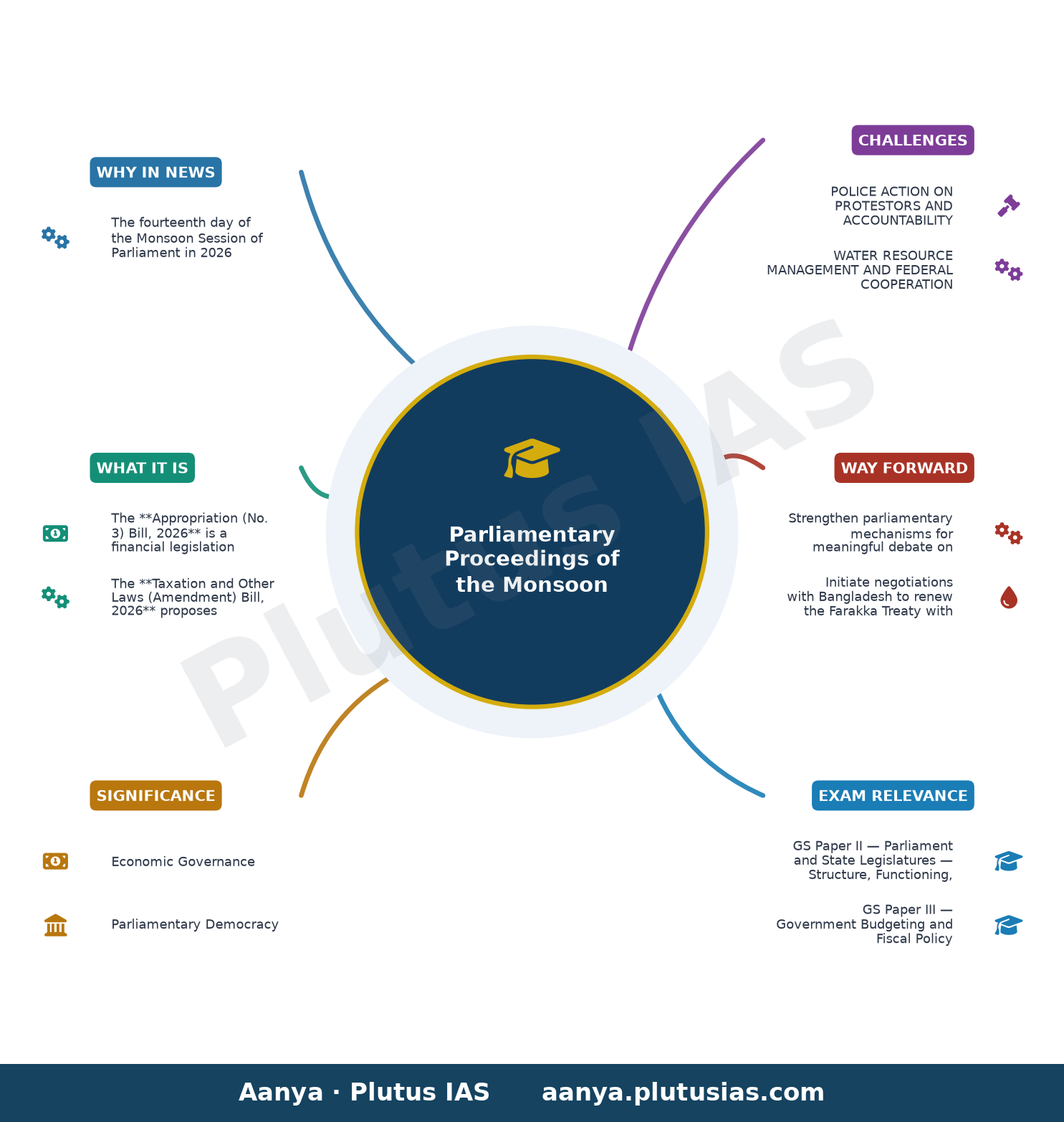 Parliament Monsoon Session Day 14 updates: Rajya Sabha approves Appropriation (No.3) Bill; Lok Sabha passes Taxation Bil — concept mind map