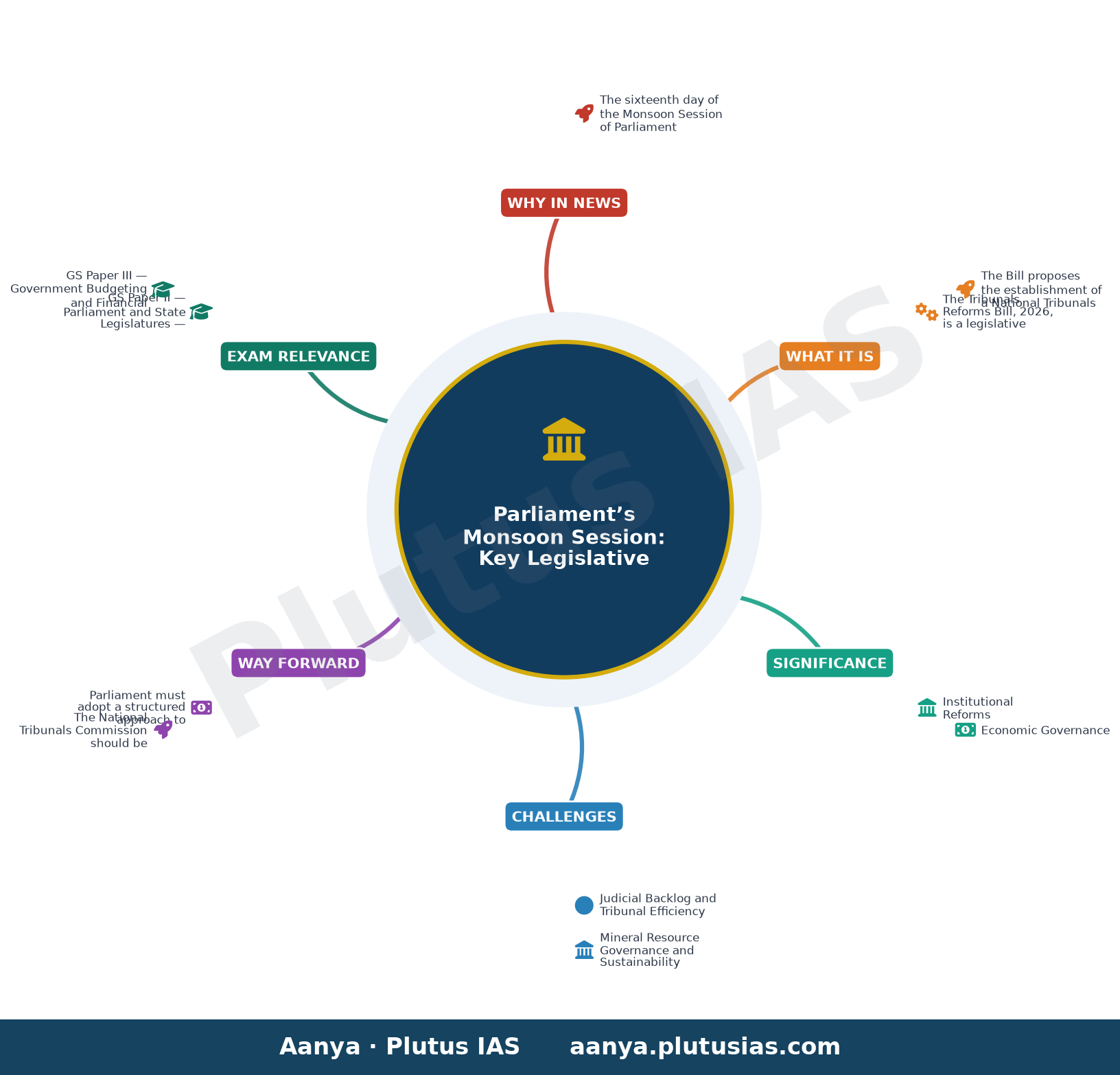Parliament Monsoon Session Day 16 LIVE: Lok Sabha to take up introduction of four key bills, including Tribunals Reforms — concept mind map