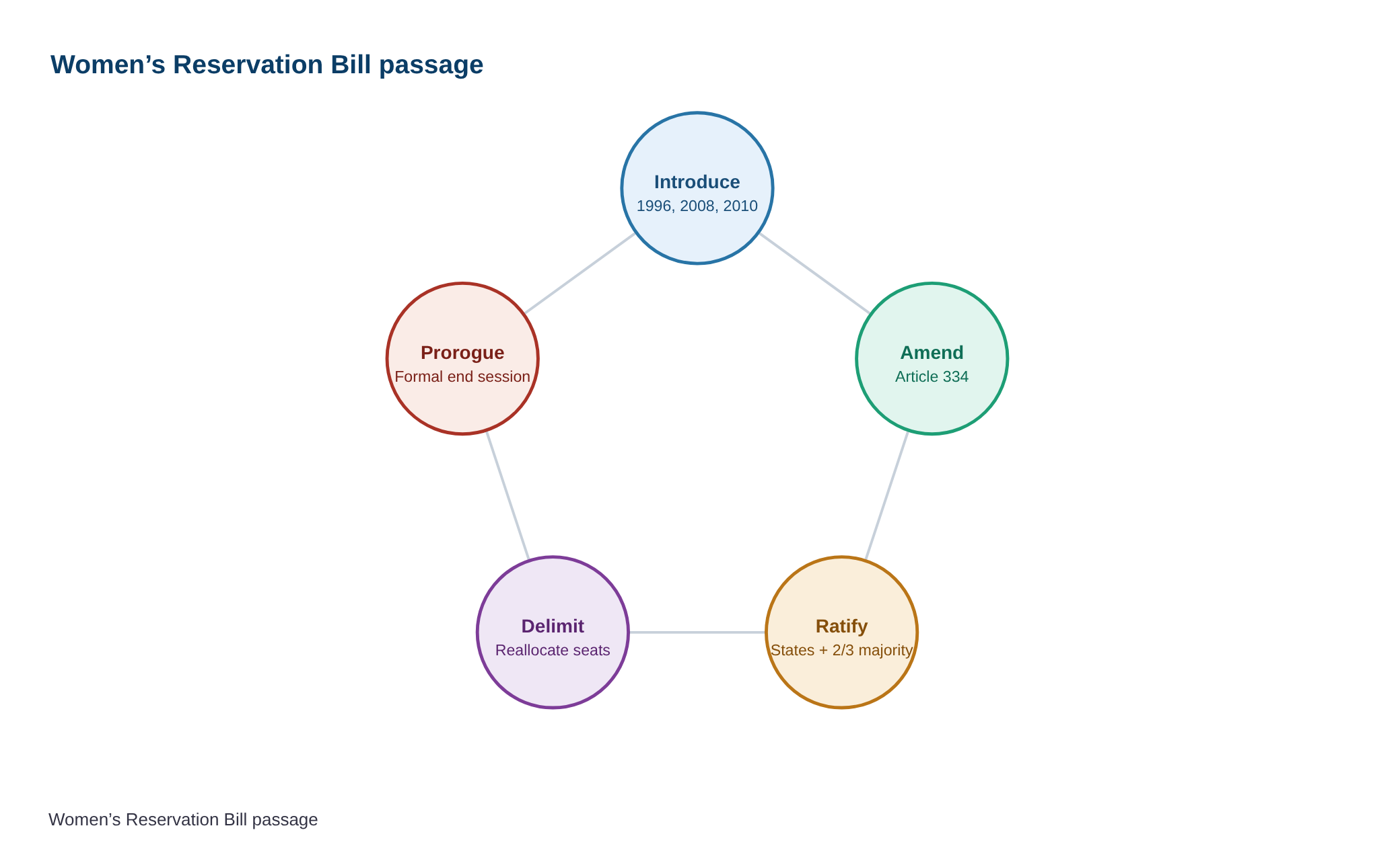 Parliament monsoon session yet to be prorogued, BJP, Congress face off over women’s bill — diagram