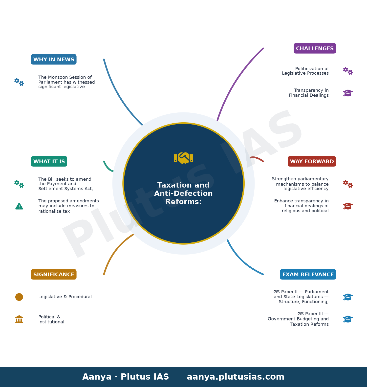 Parliament news LIVE: Sitharaman to introduce taxation bill in Lok Sabha; Congress seeks discussion on defection law — concept mind map