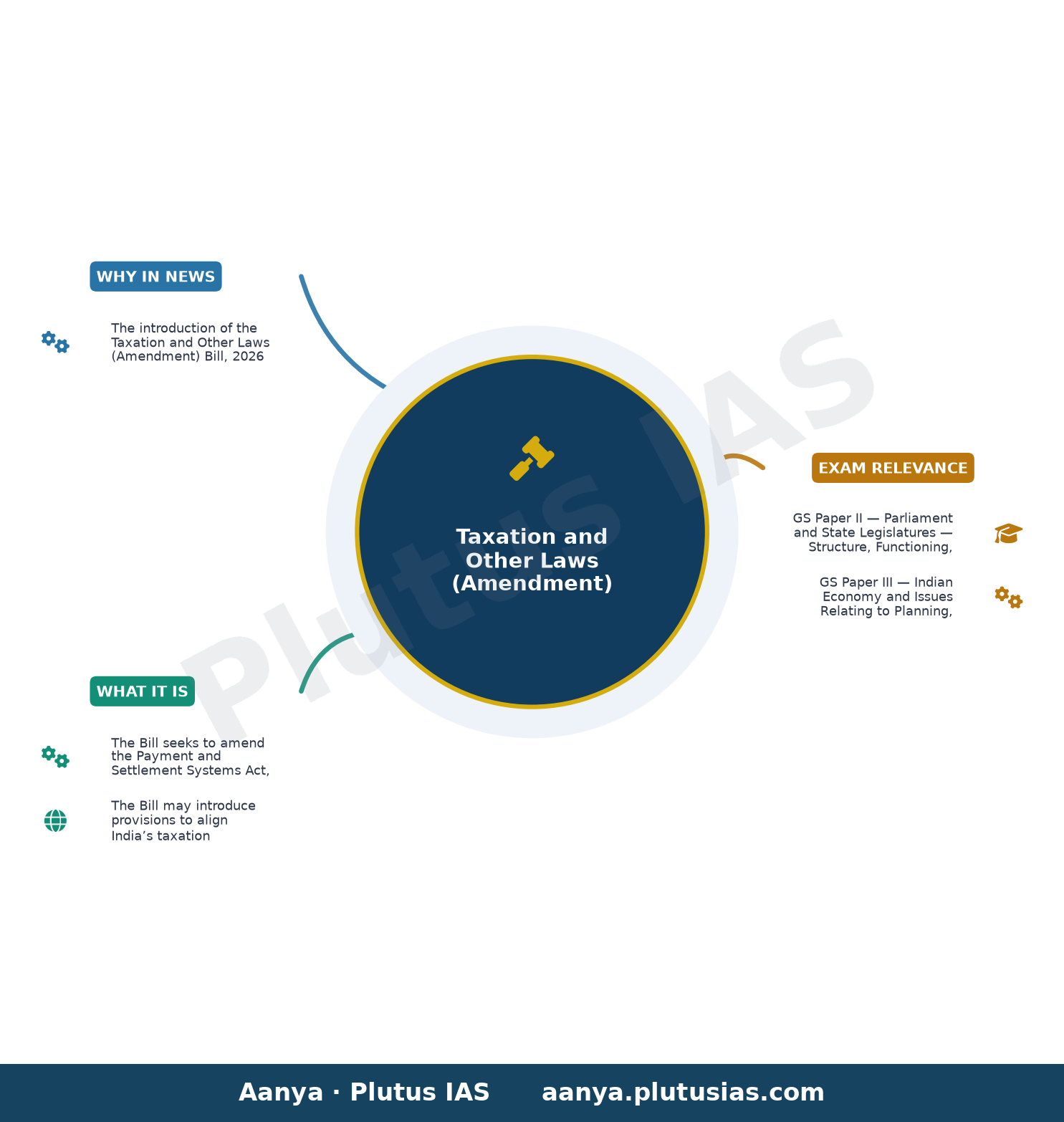 Parliament news LIVE: Sitharaman to introduce taxation bill in Lok Sabha; Congress seeks discussion on defection law — concept mind map